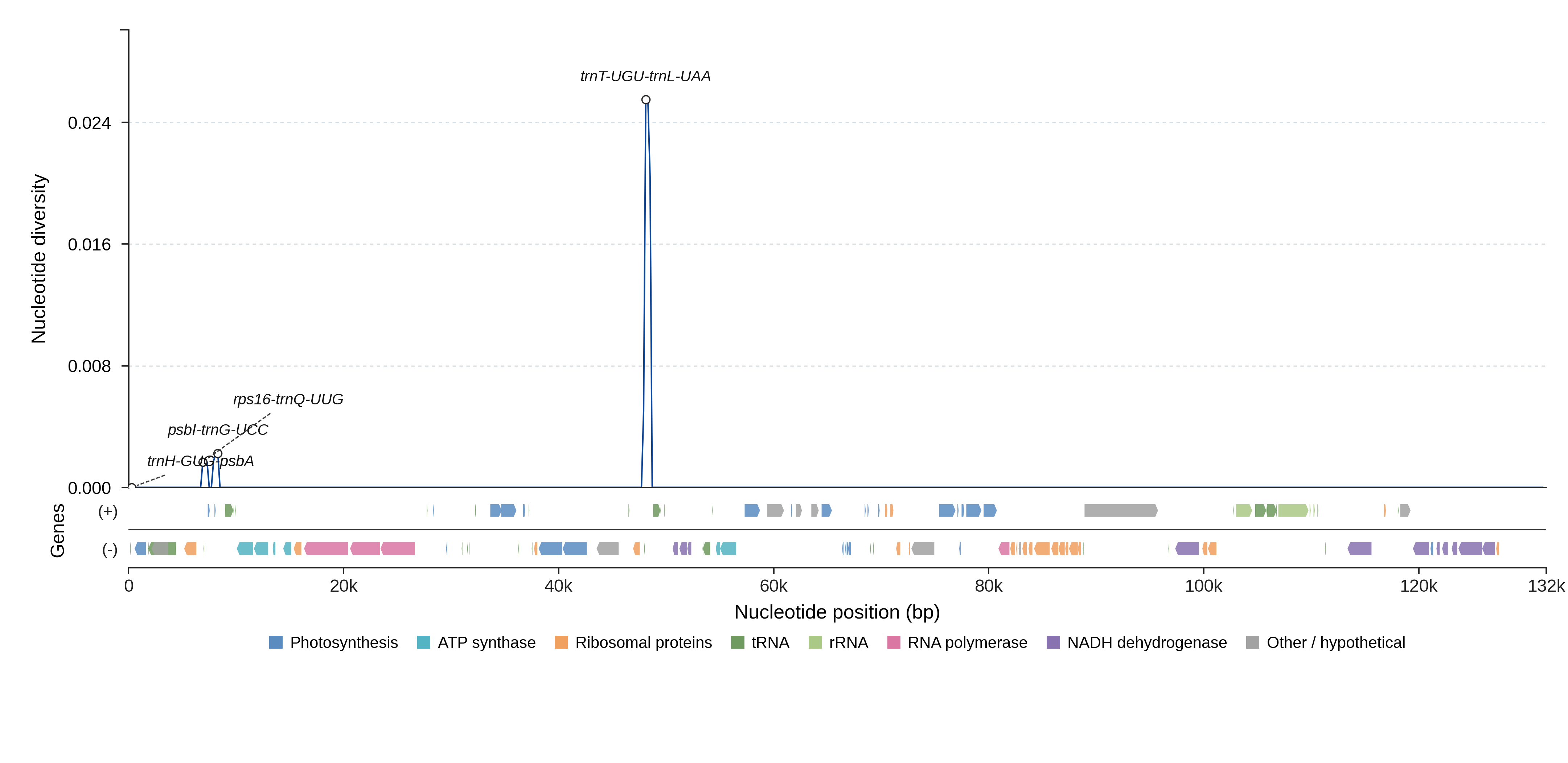 Sliding-window nucleotide diversity