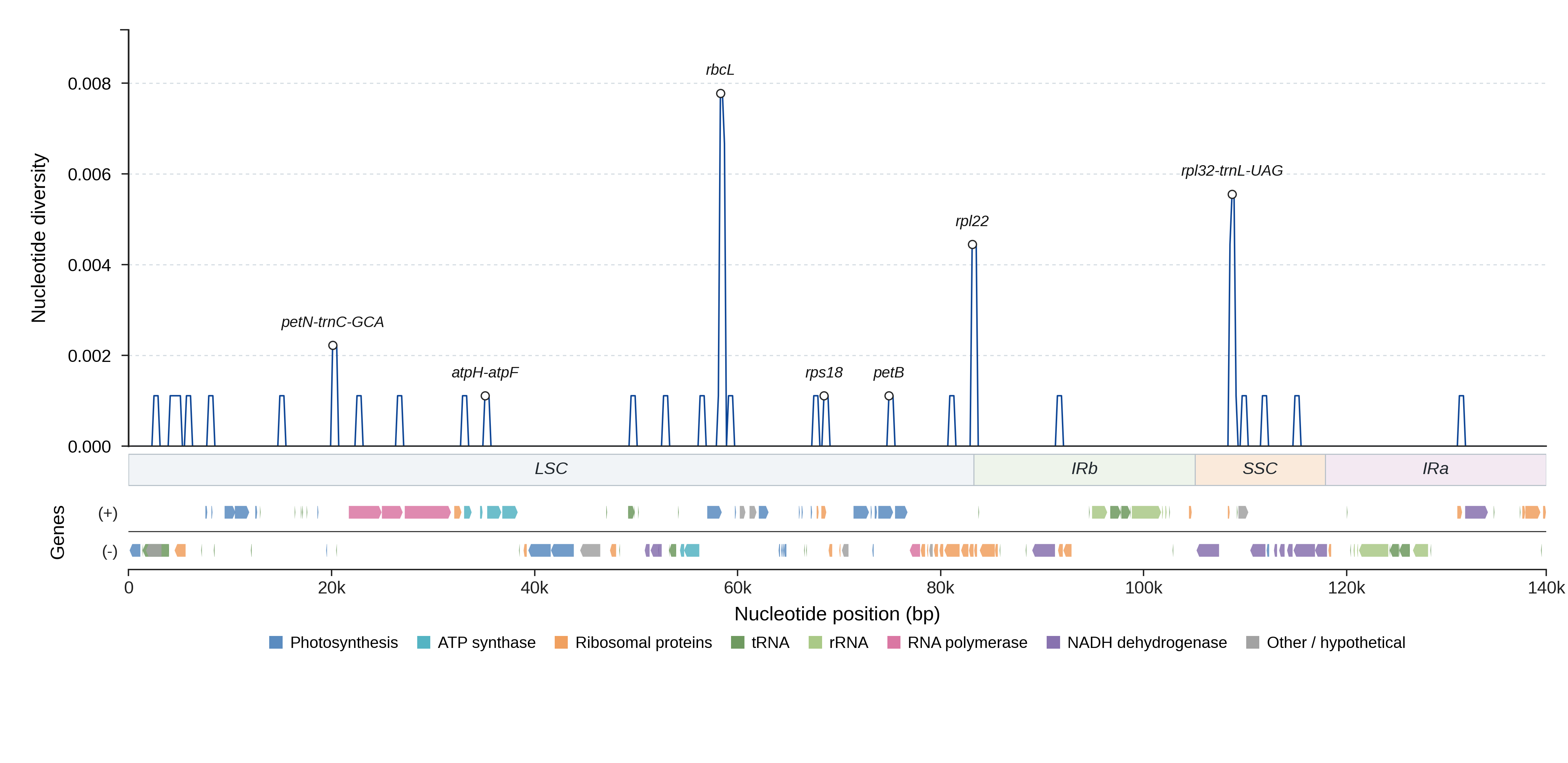 Sliding-window nucleotide diversity