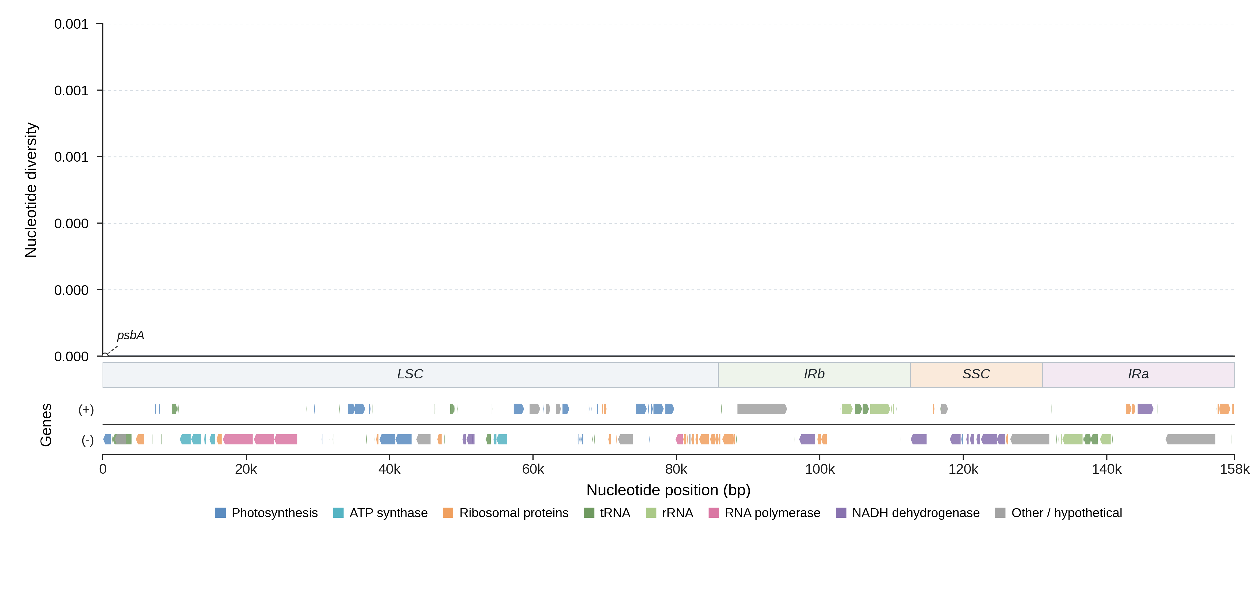 Sliding-window nucleotide diversity
