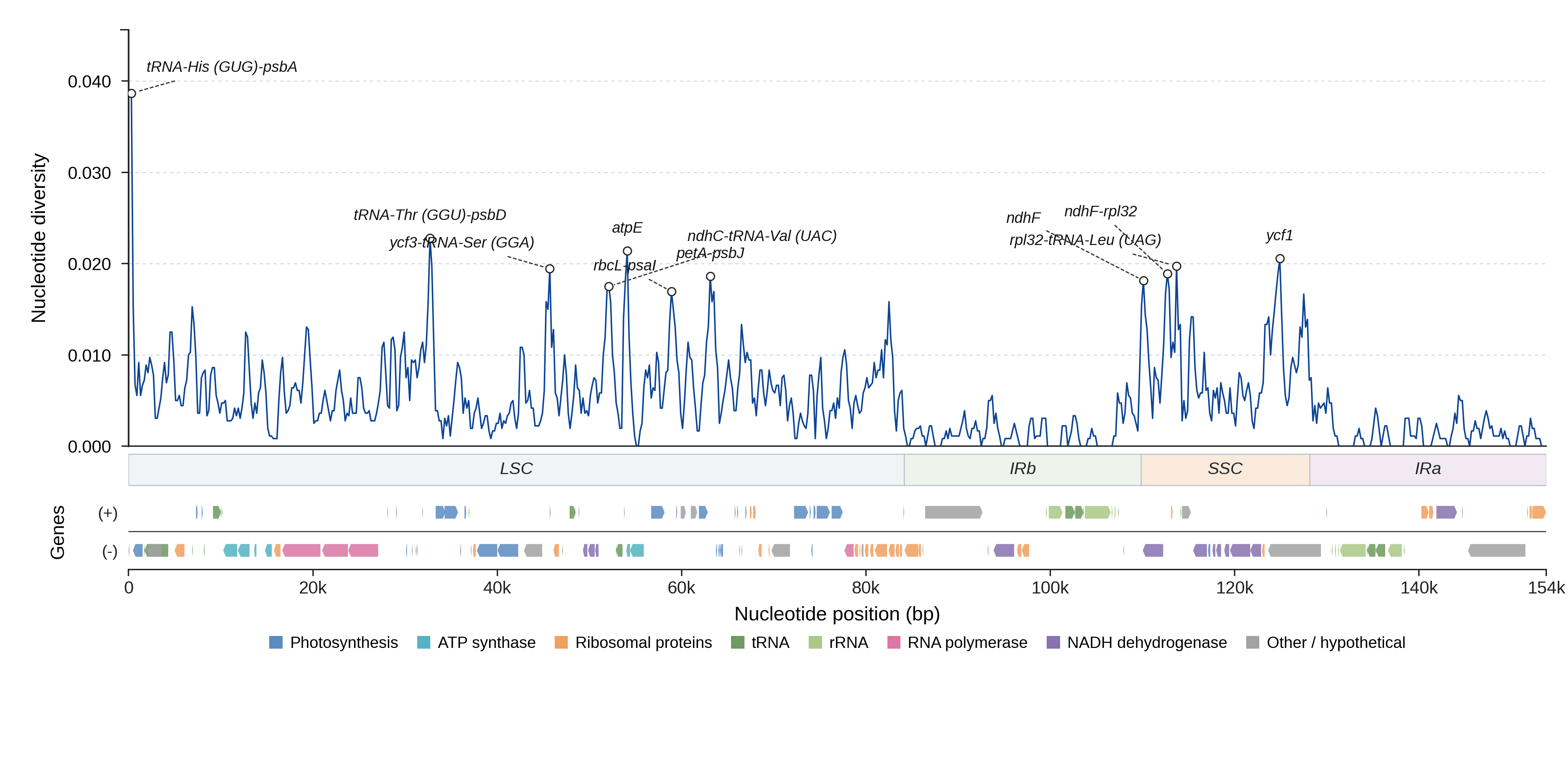 Sliding-window nucleotide diversity