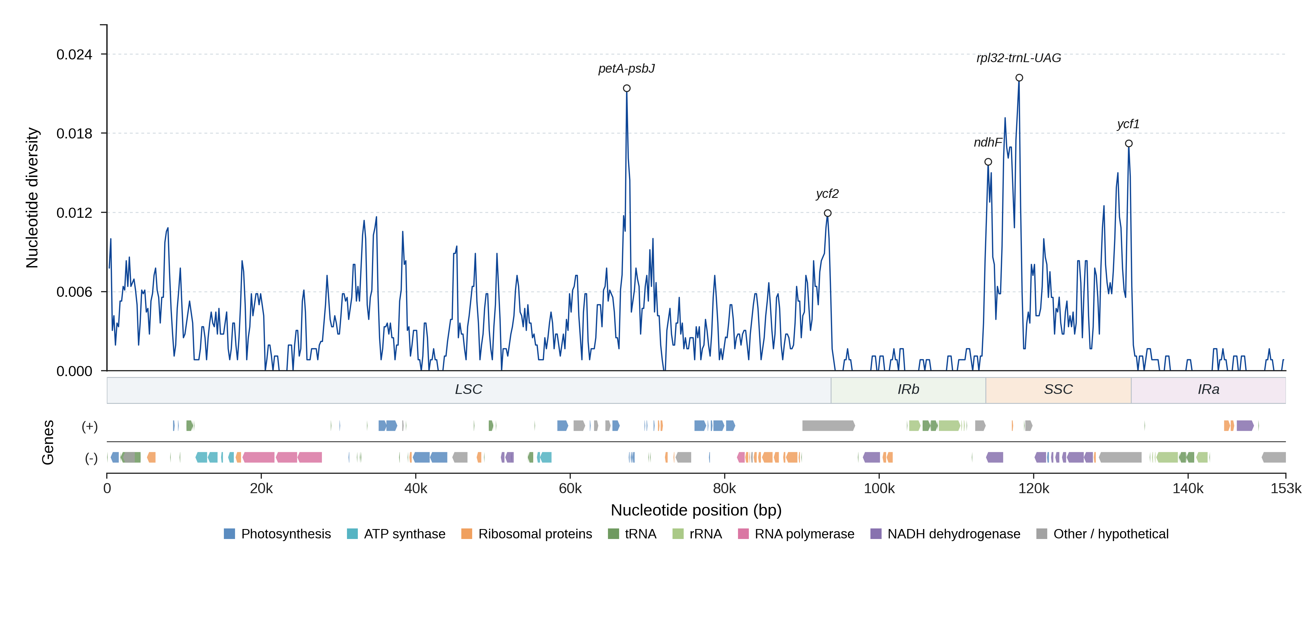 Sliding-window nucleotide diversity
