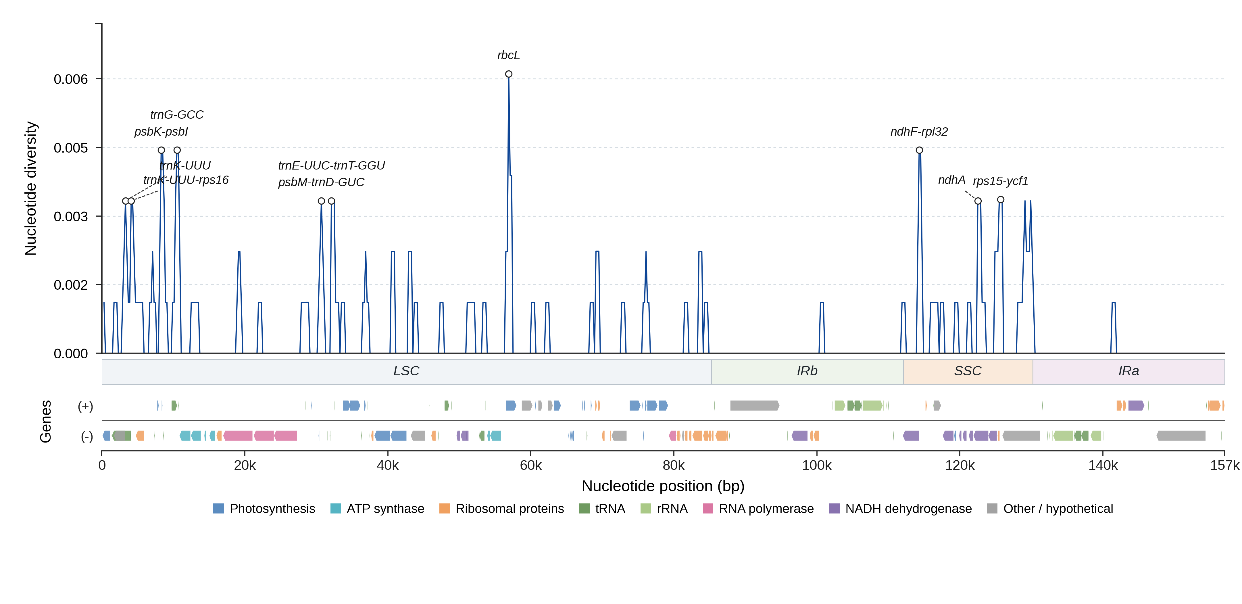 Sliding-window nucleotide diversity