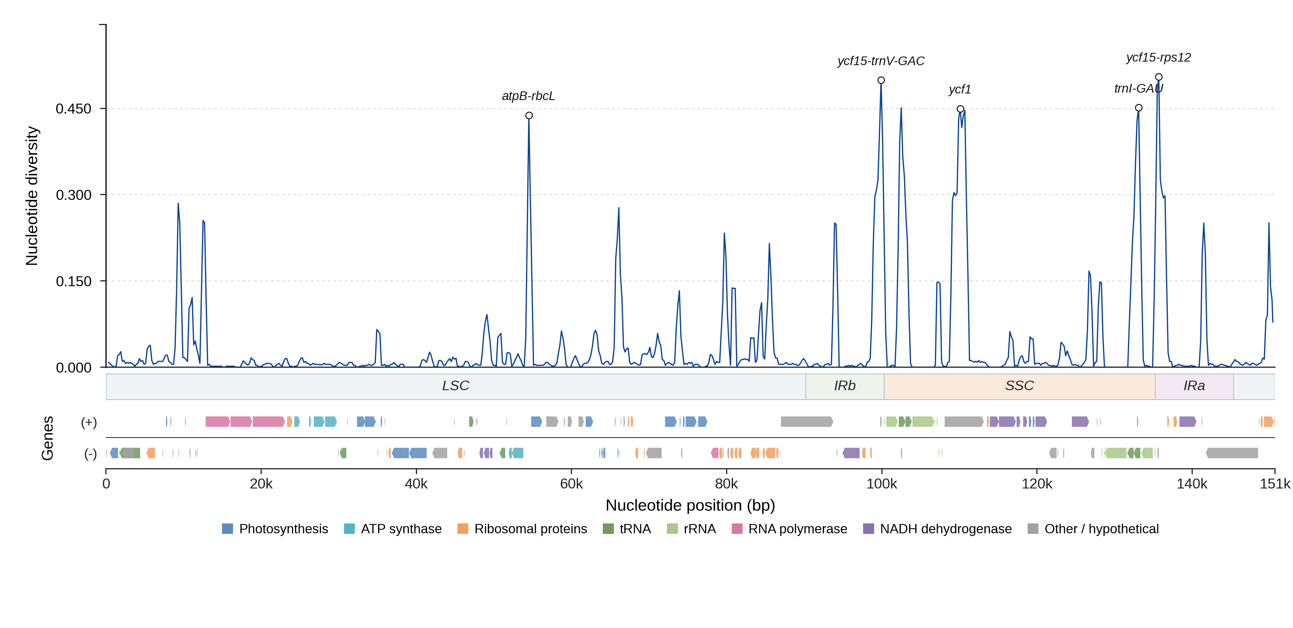 Sliding-window nucleotide diversity