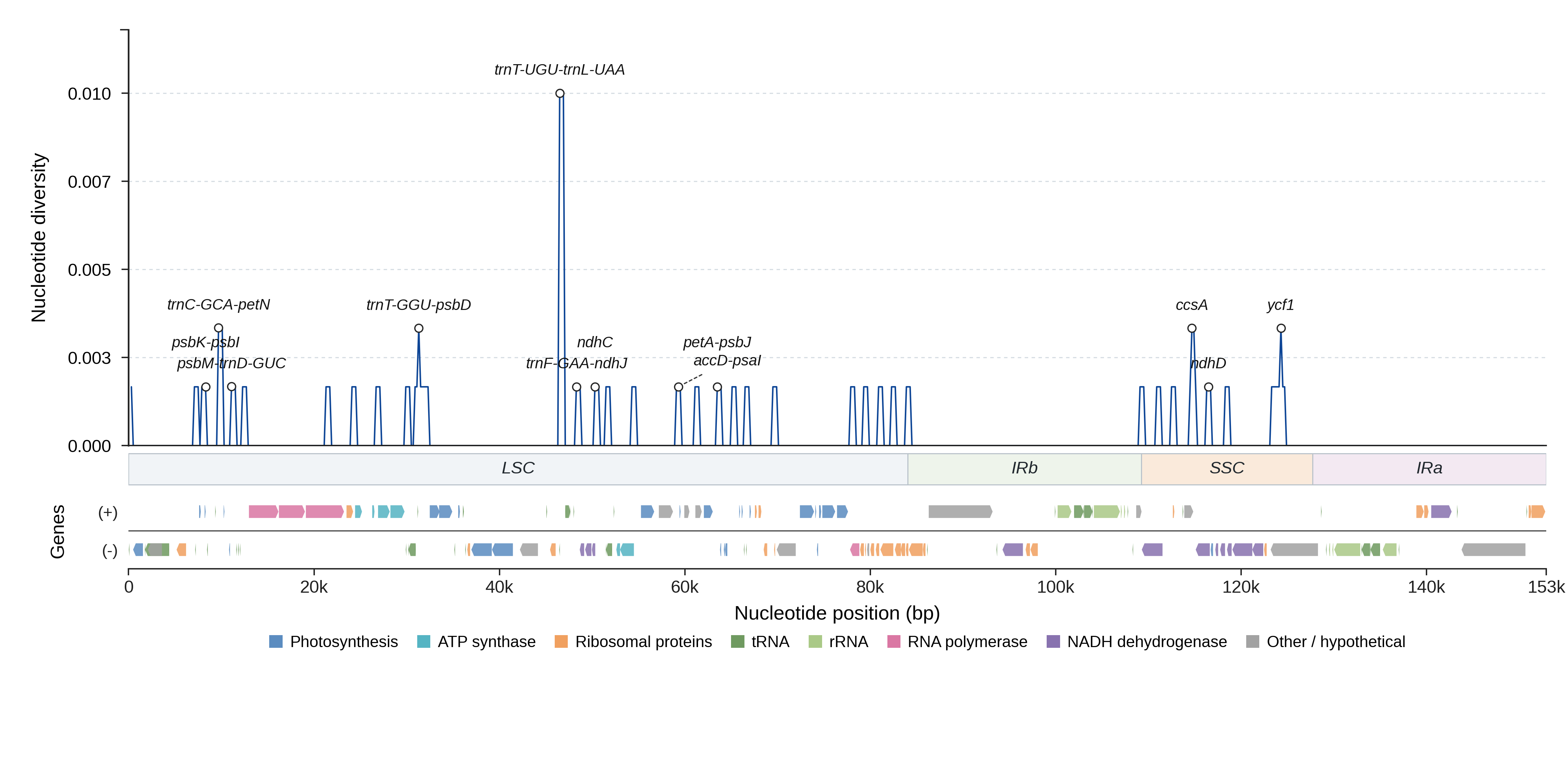 Sliding-window nucleotide diversity