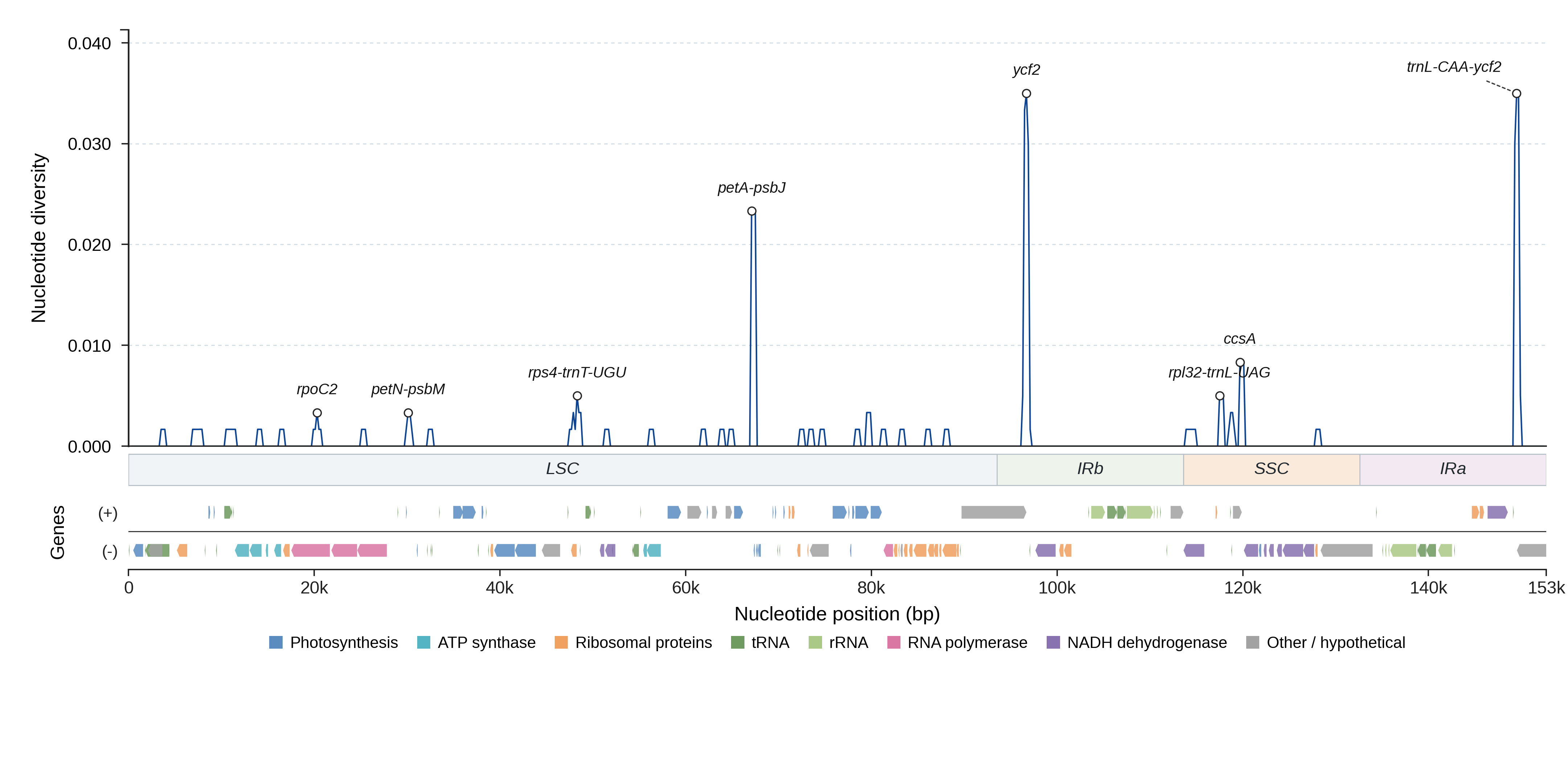 Sliding-window nucleotide diversity