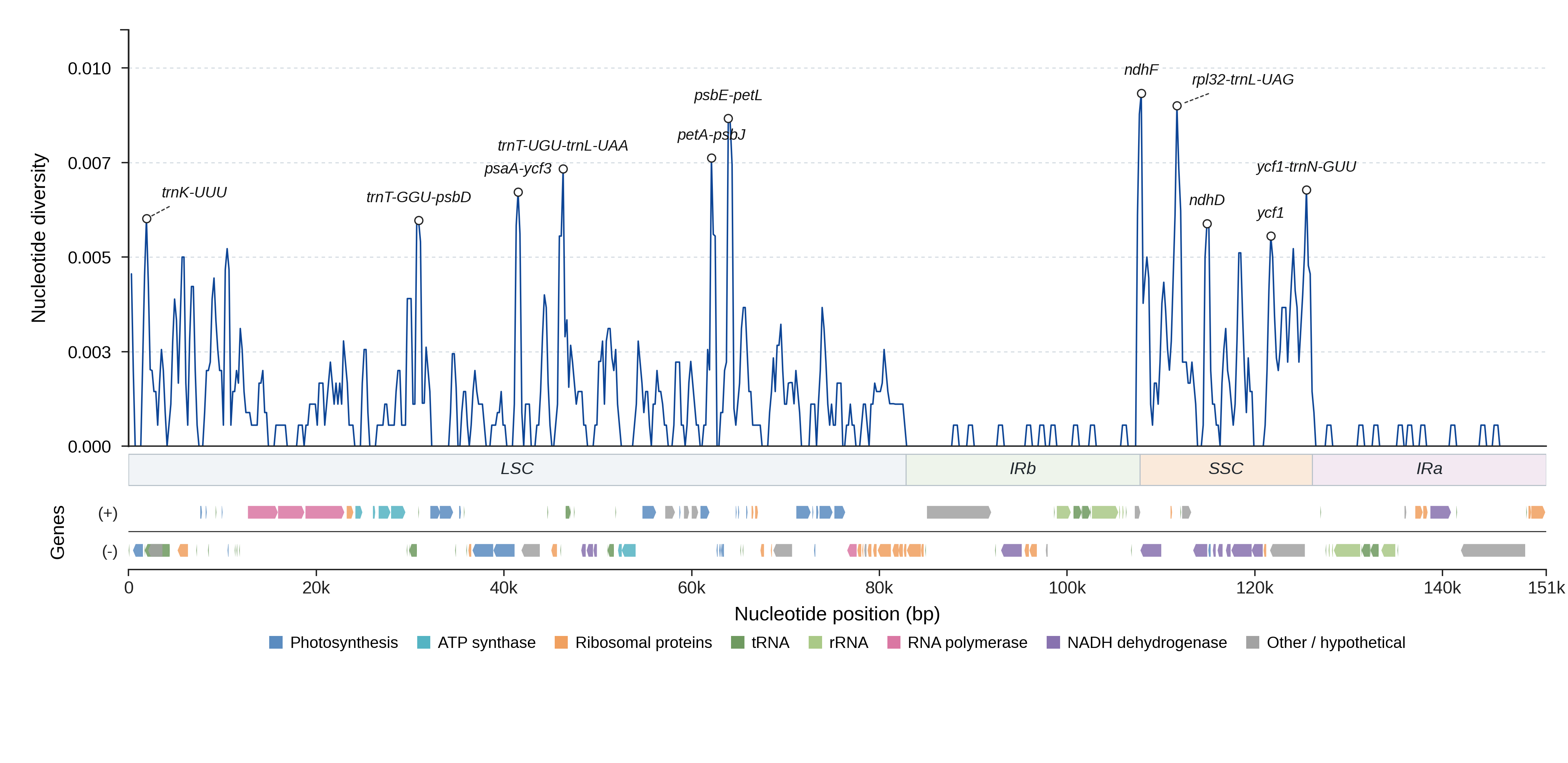 Sliding-window nucleotide diversity
