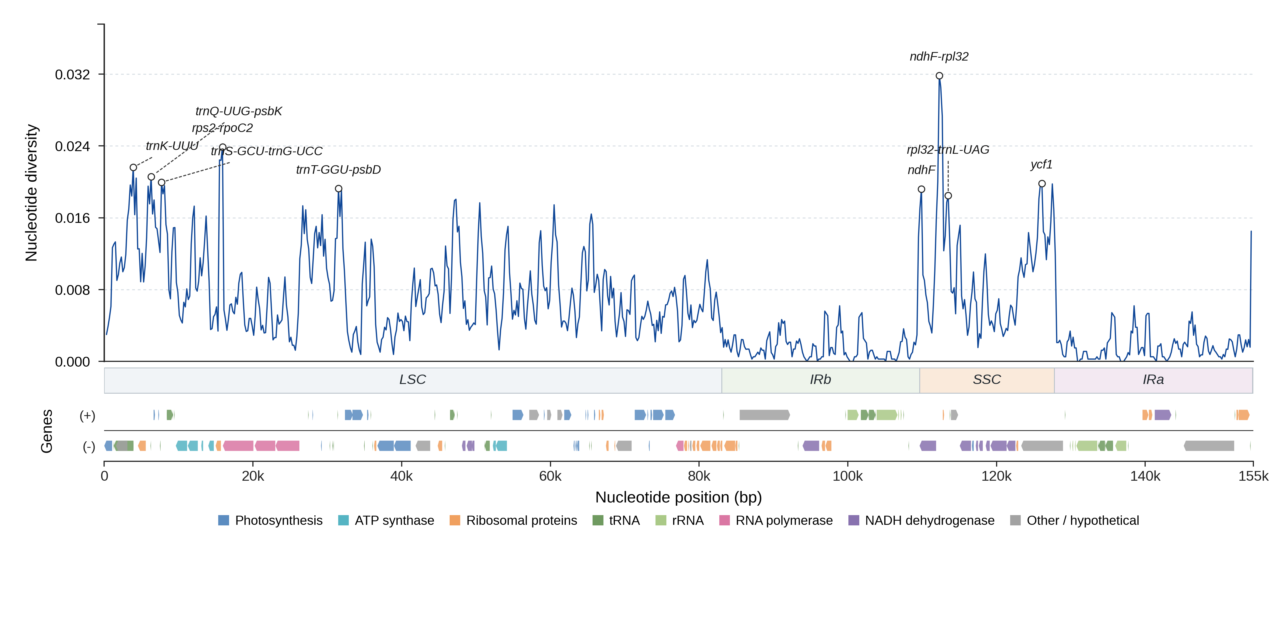 Sliding-window nucleotide diversity