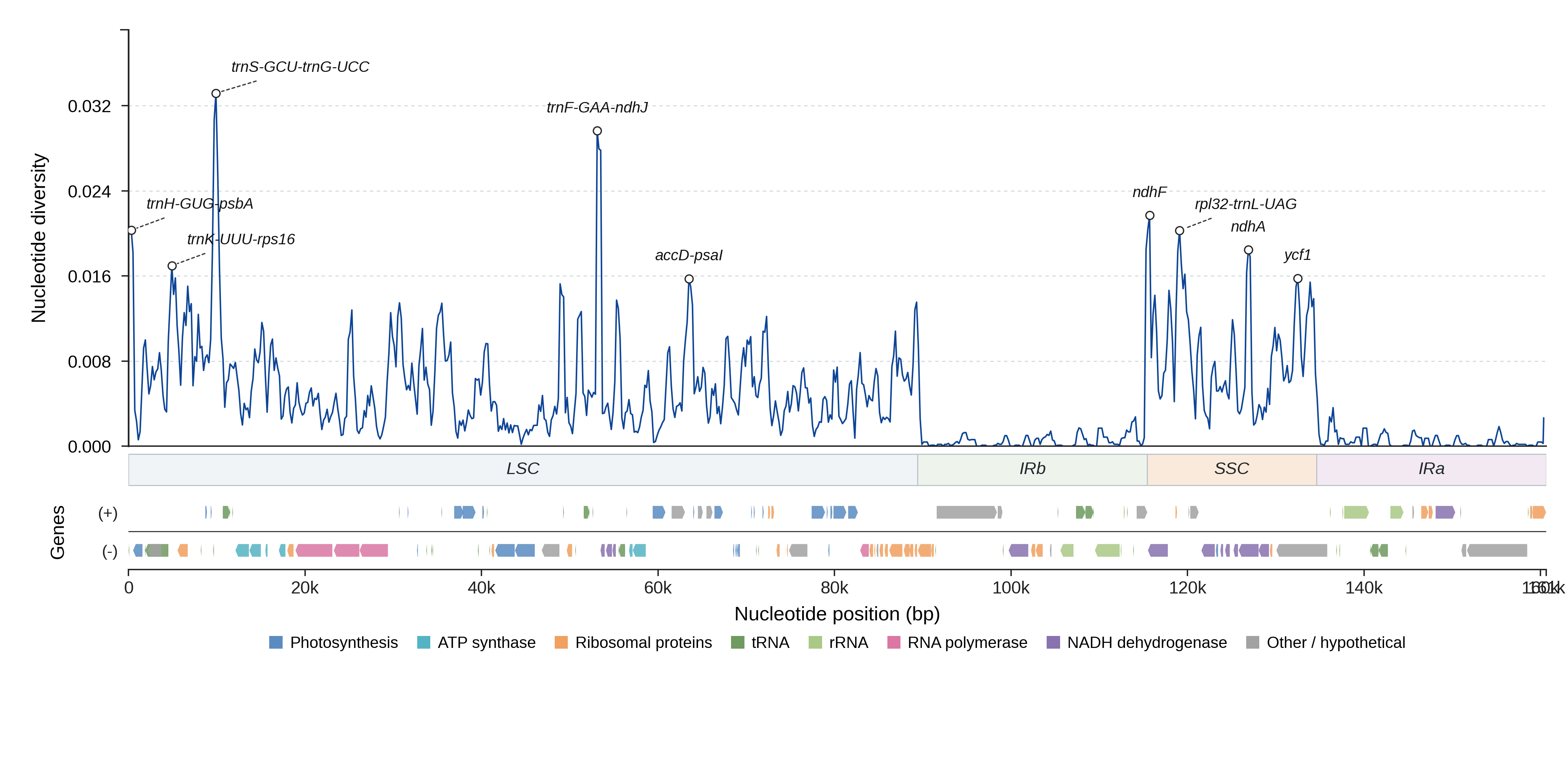 Sliding-window nucleotide diversity
