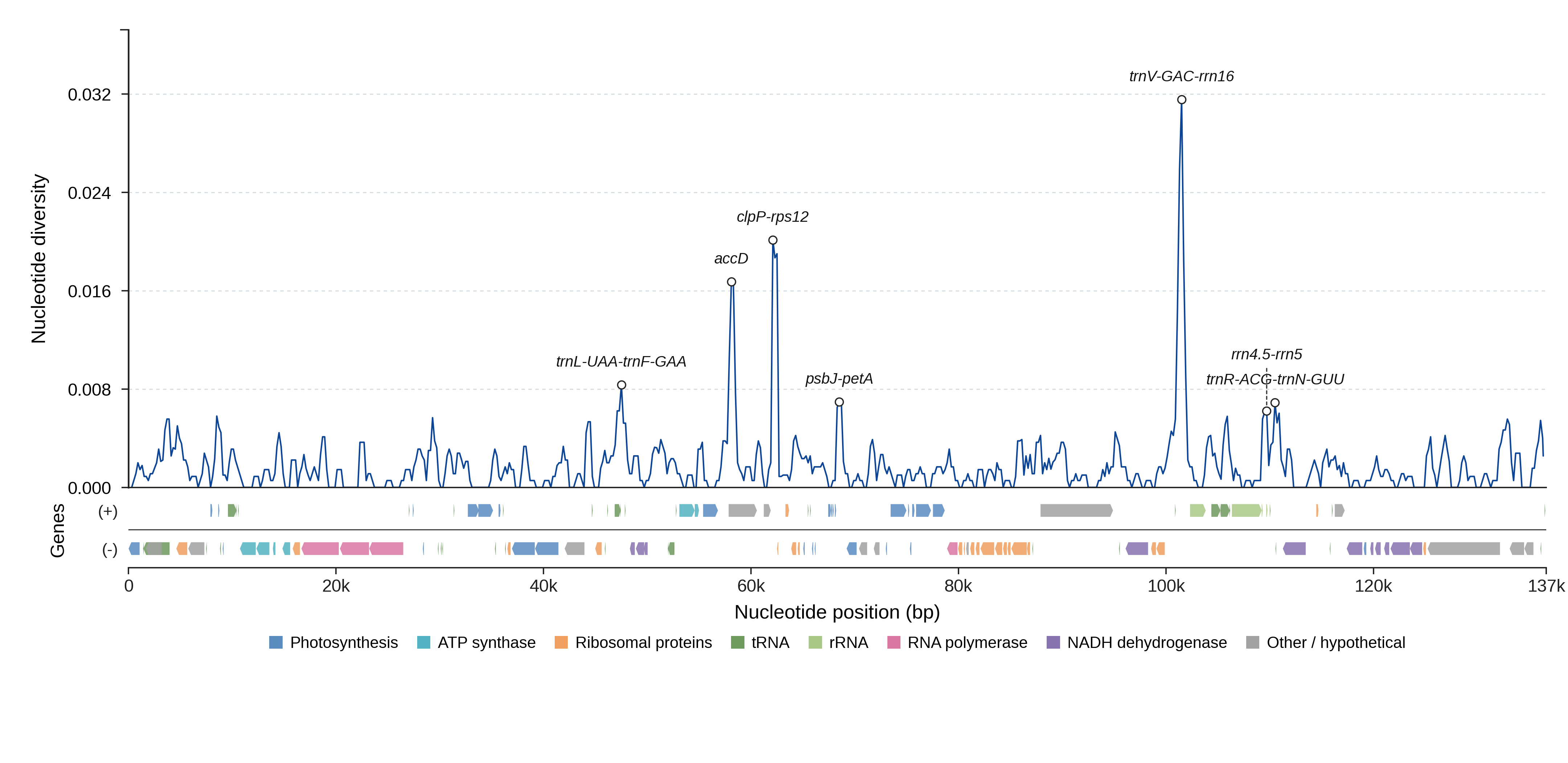 Sliding-window nucleotide diversity