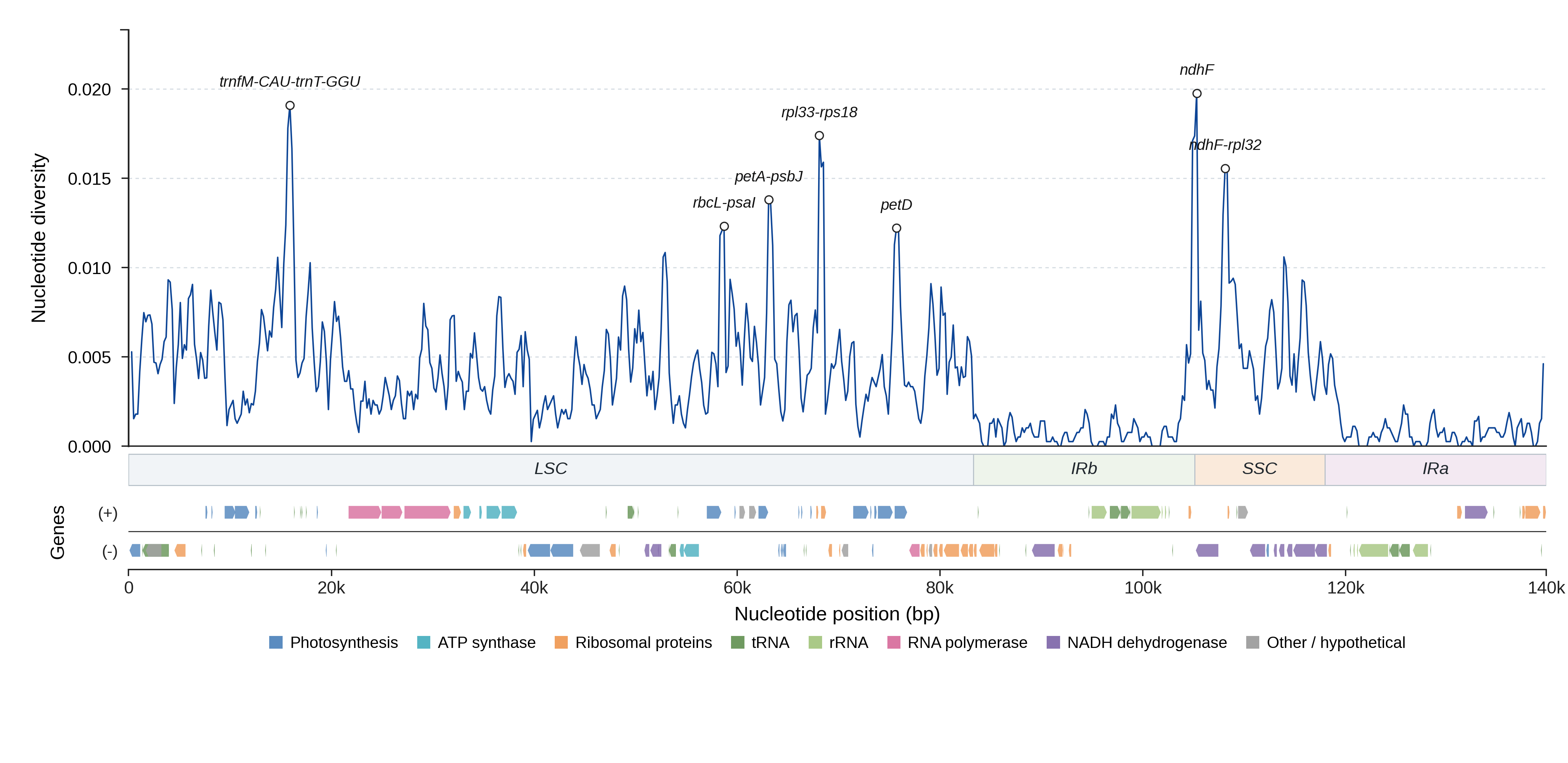 Sliding-window nucleotide diversity