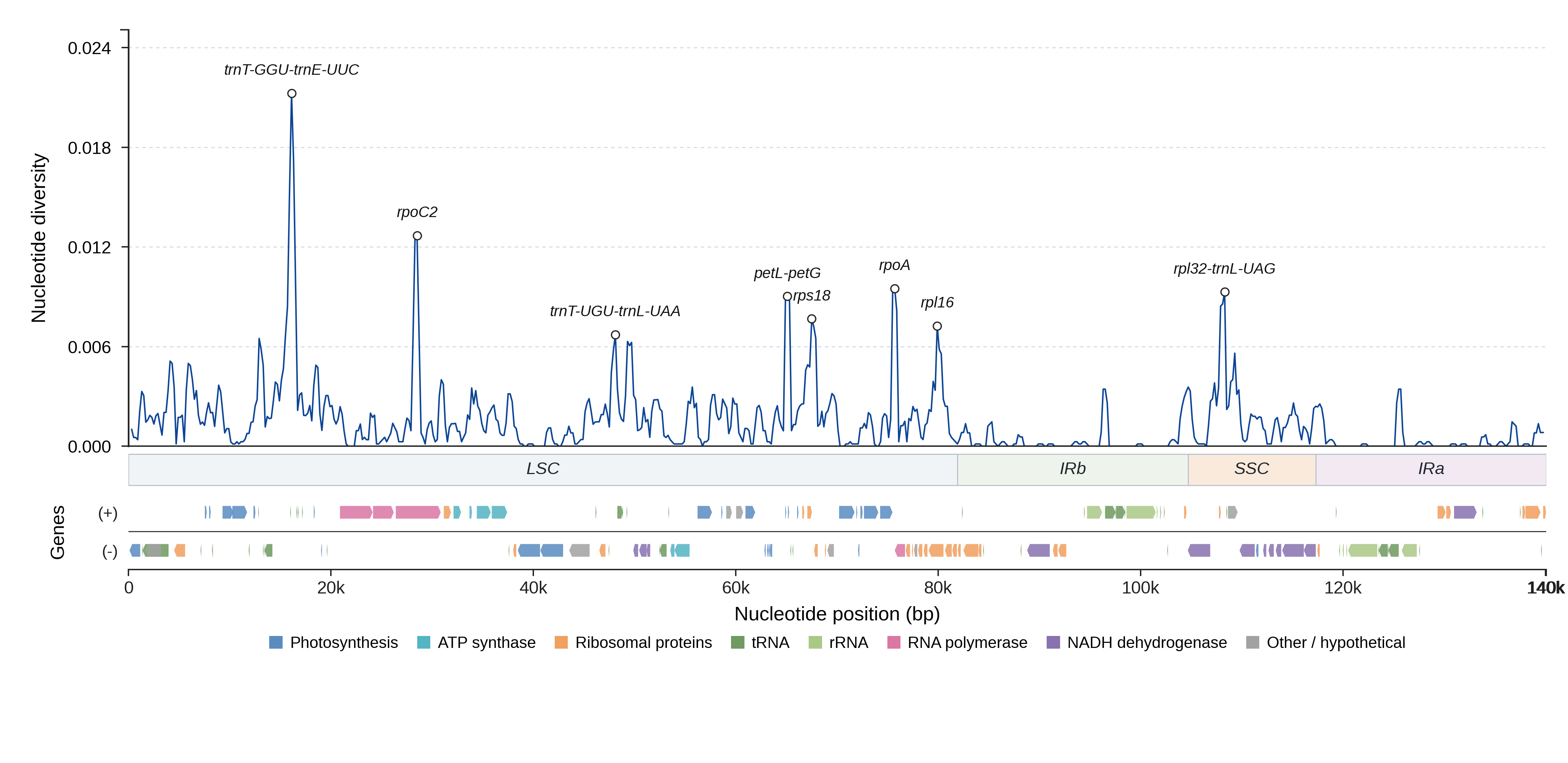 Sliding-window nucleotide diversity