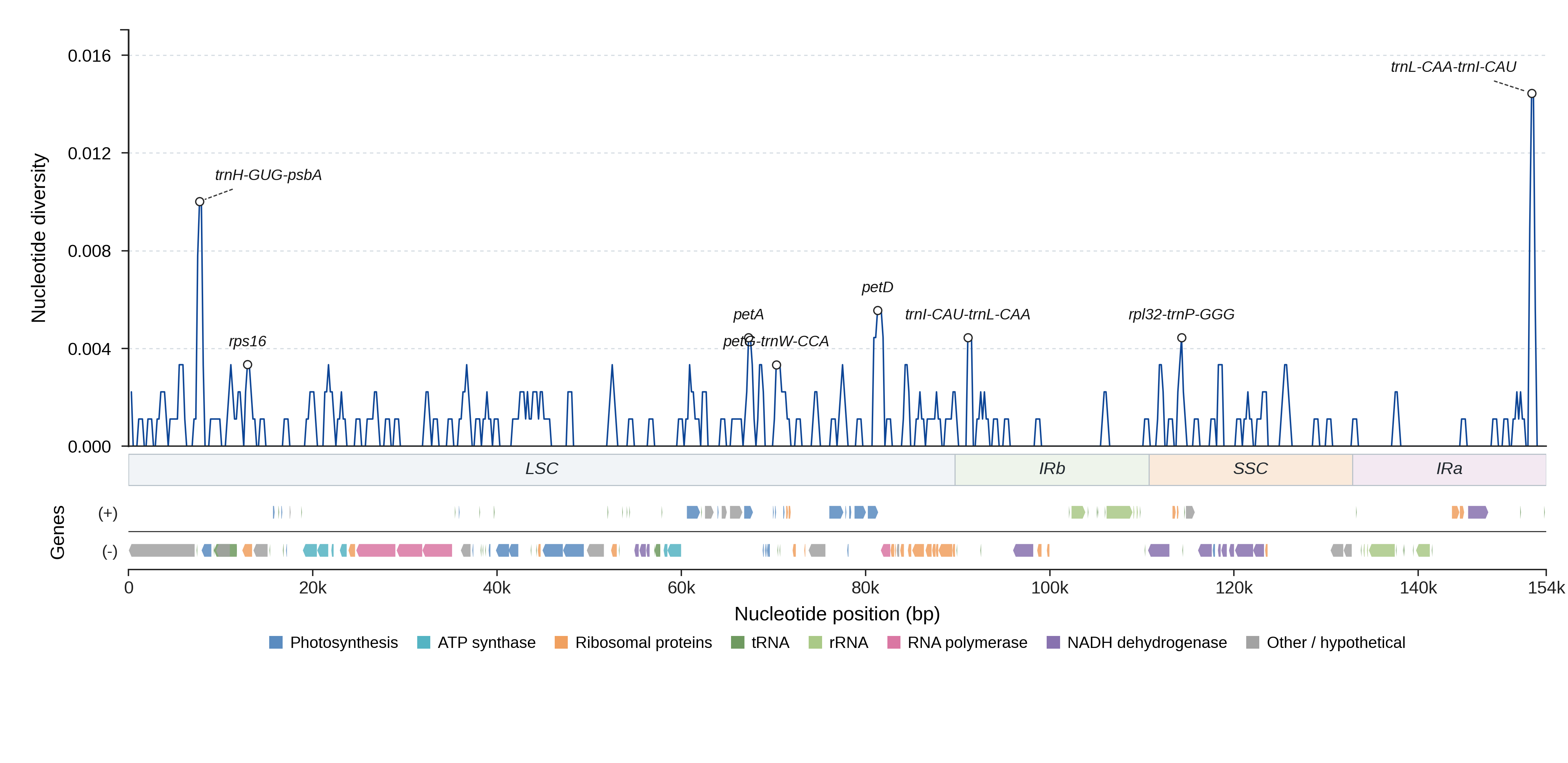 Sliding-window nucleotide diversity