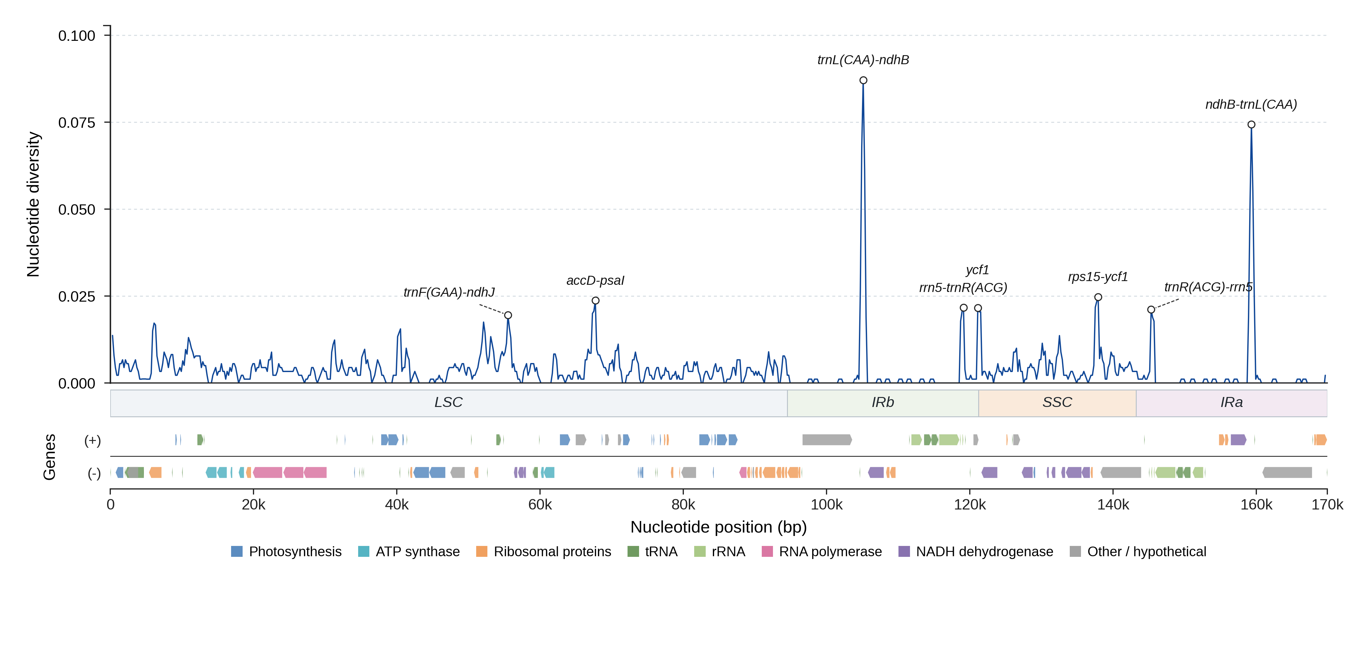 Sliding-window nucleotide diversity