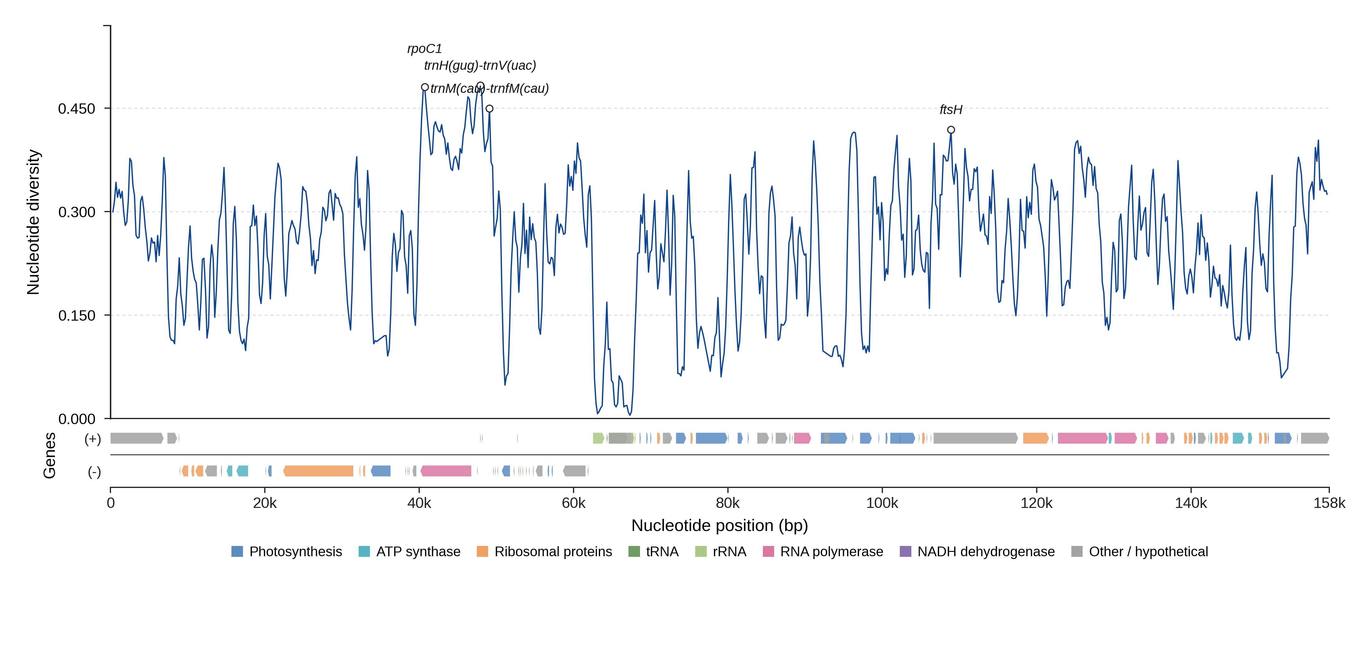 Sliding-window nucleotide diversity