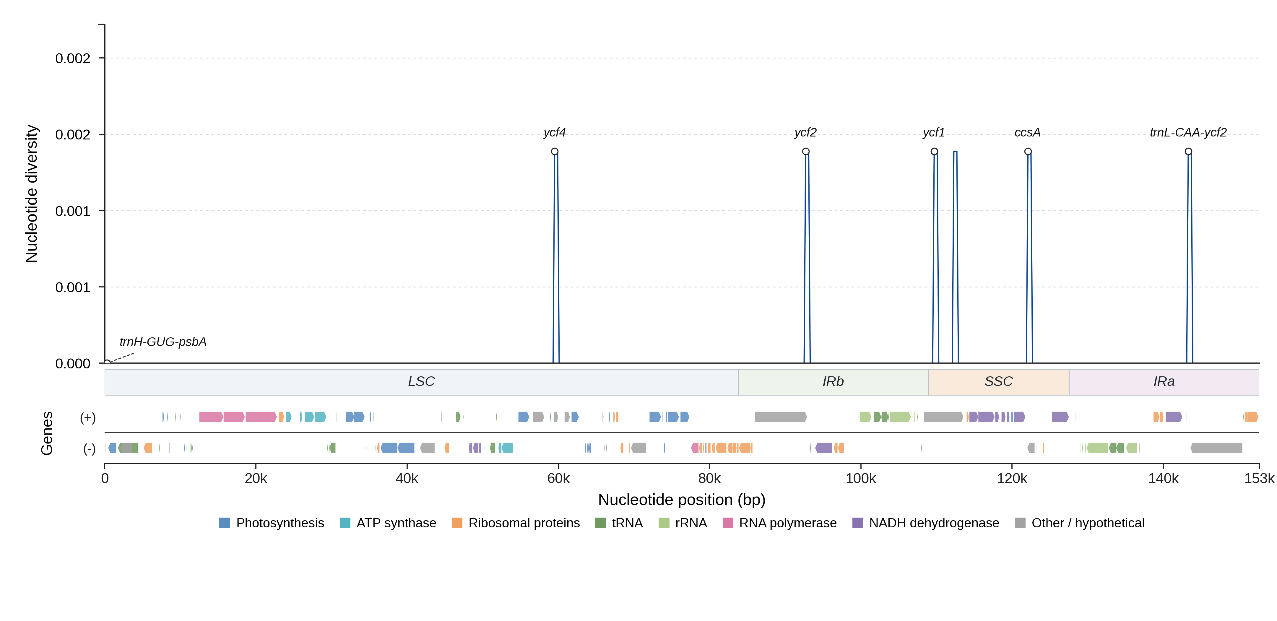 Sliding-window nucleotide diversity