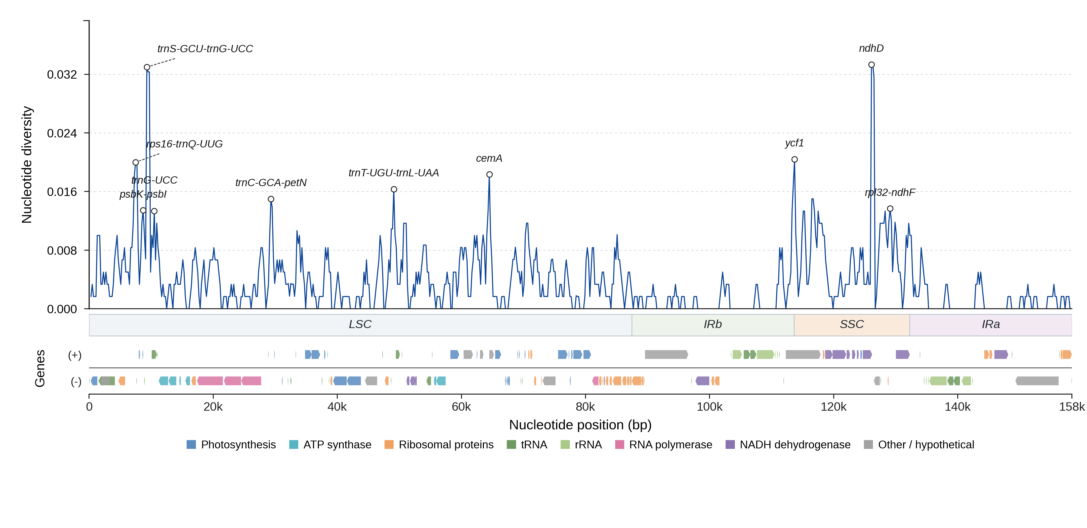Sliding-window nucleotide diversity
