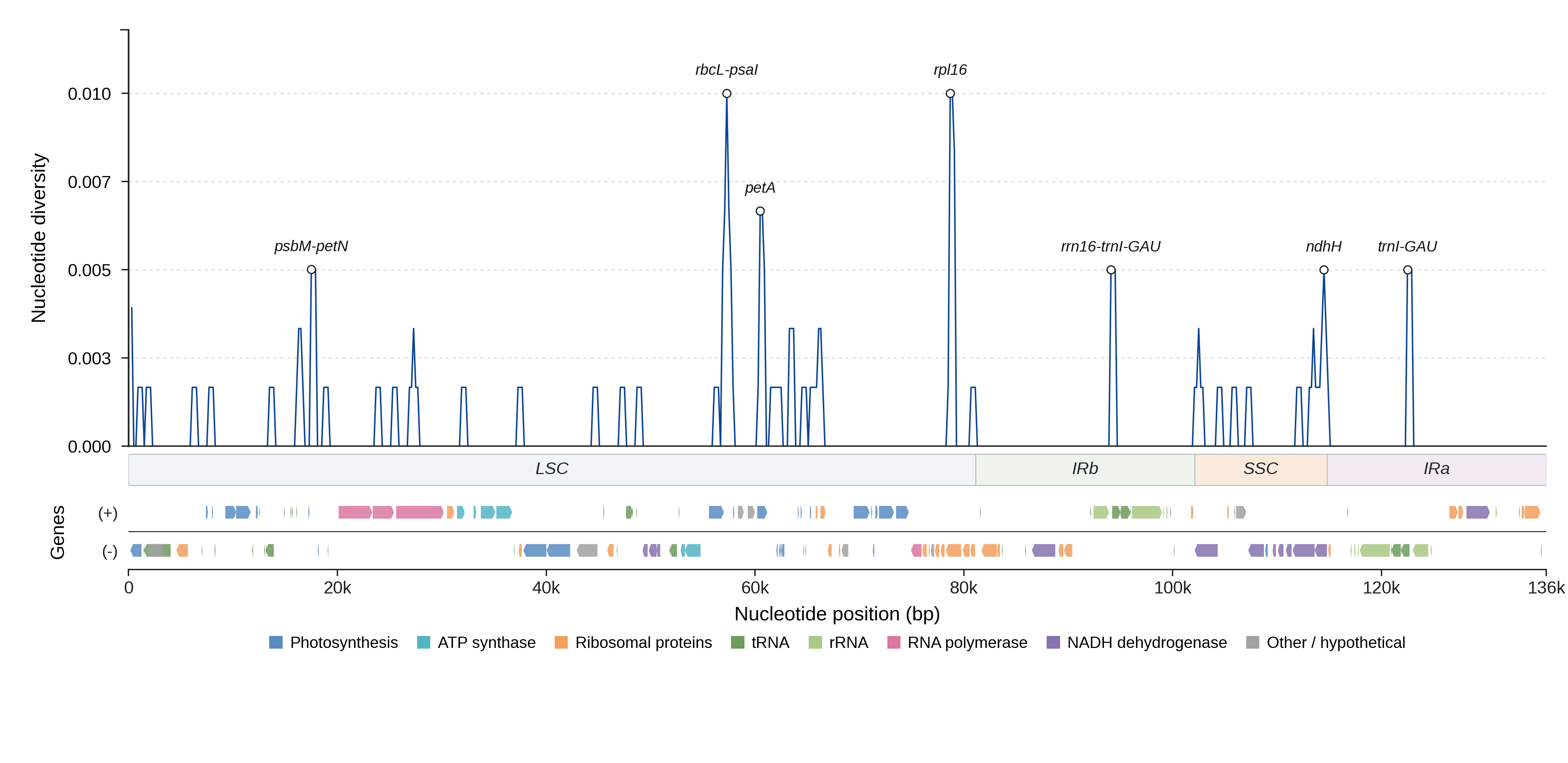 Sliding-window nucleotide diversity