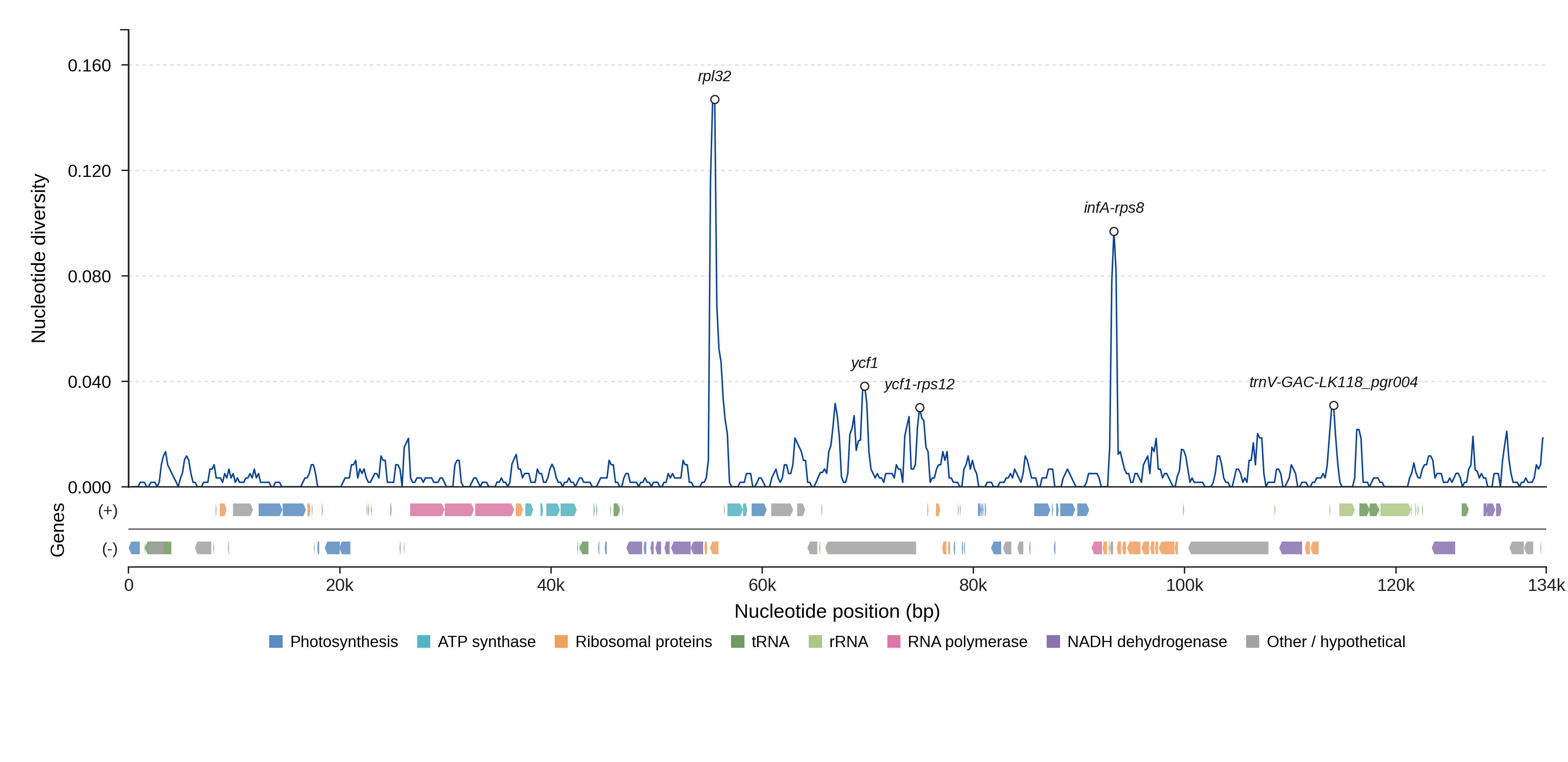 Sliding-window nucleotide diversity