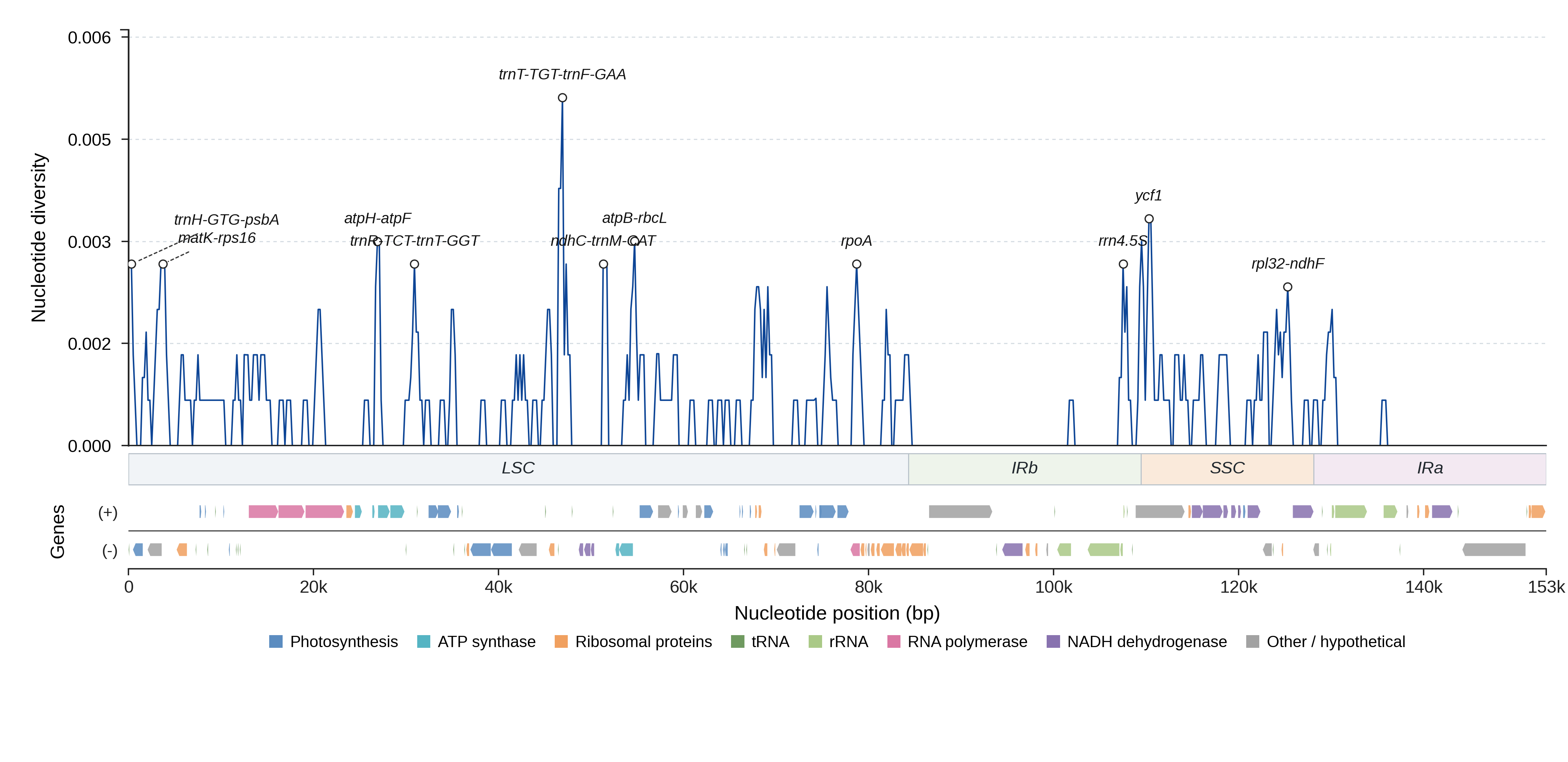 Sliding-window nucleotide diversity