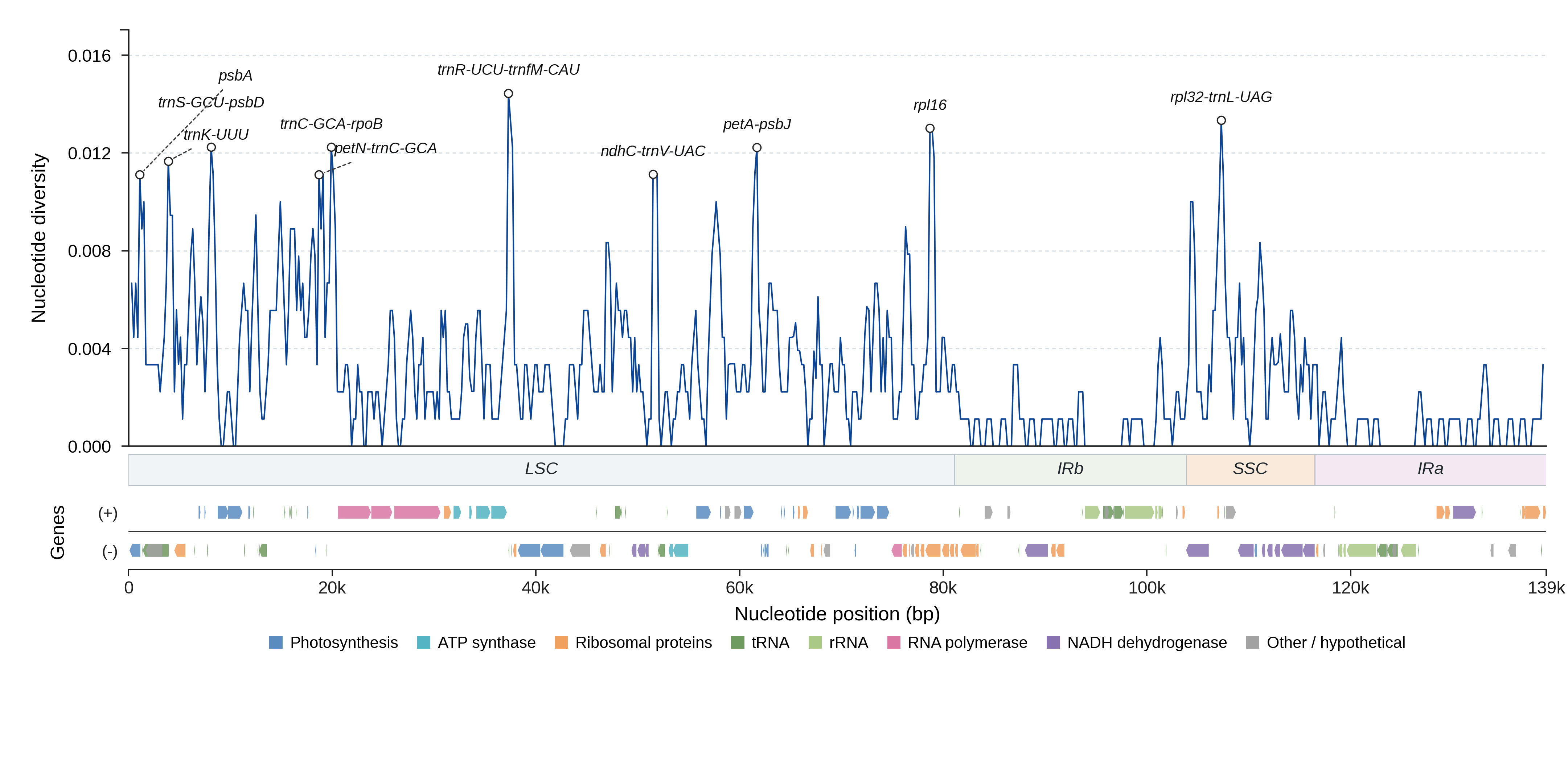 Sliding-window nucleotide diversity