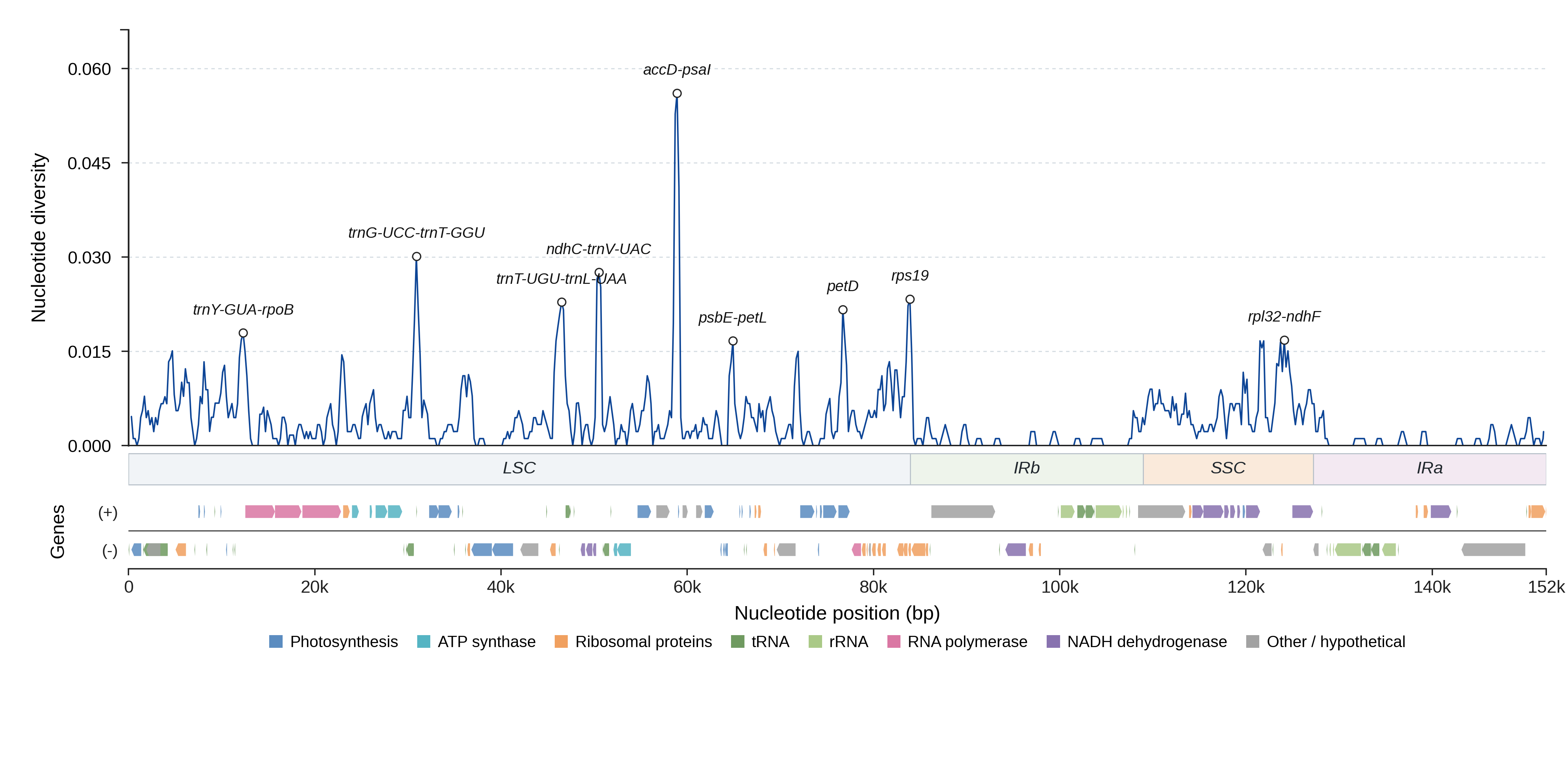 Sliding-window nucleotide diversity