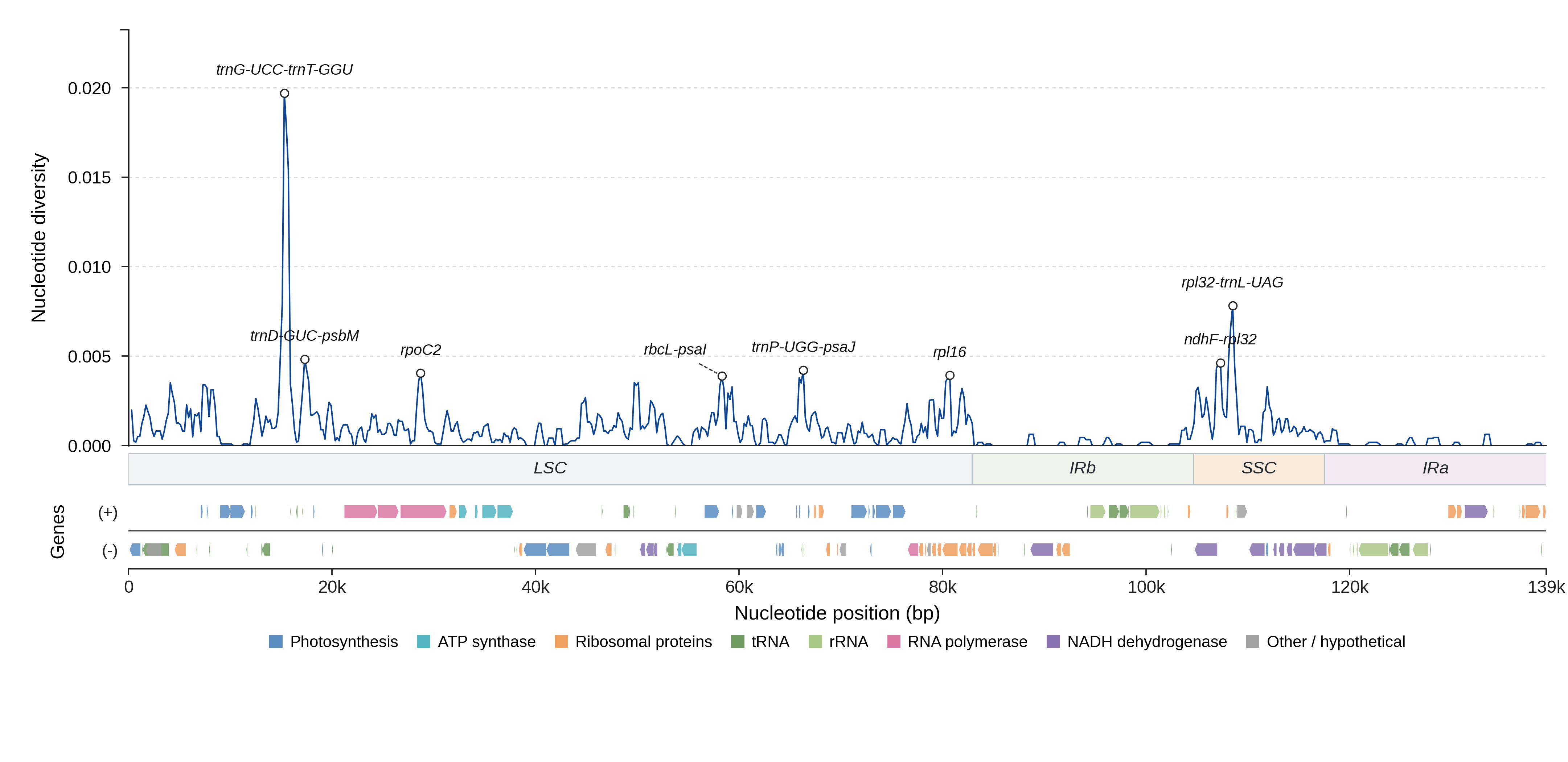 Sliding-window nucleotide diversity