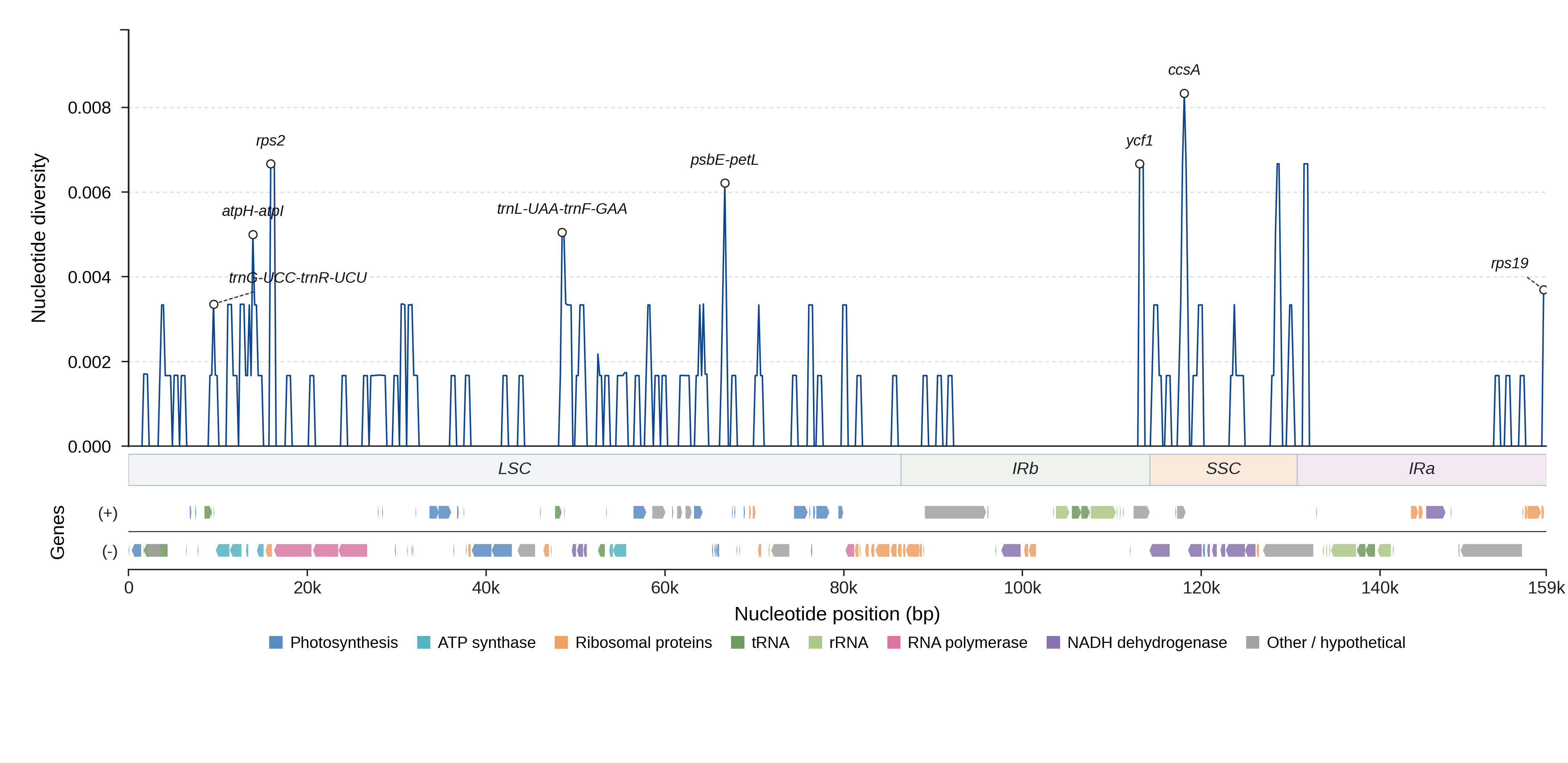 Sliding-window nucleotide diversity