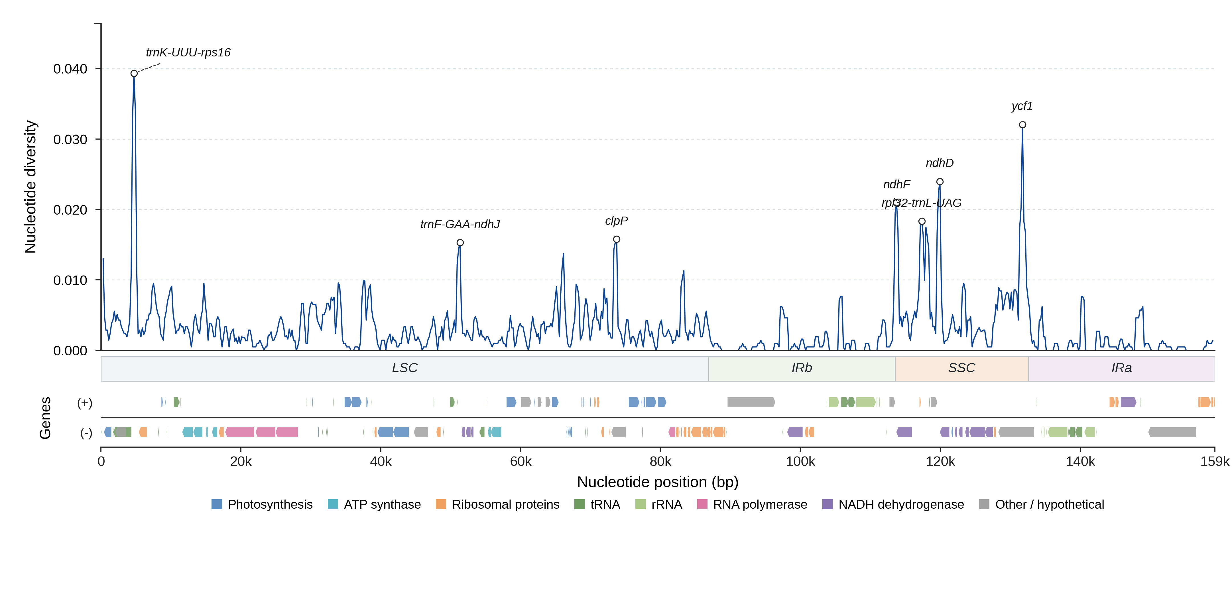 Sliding-window nucleotide diversity