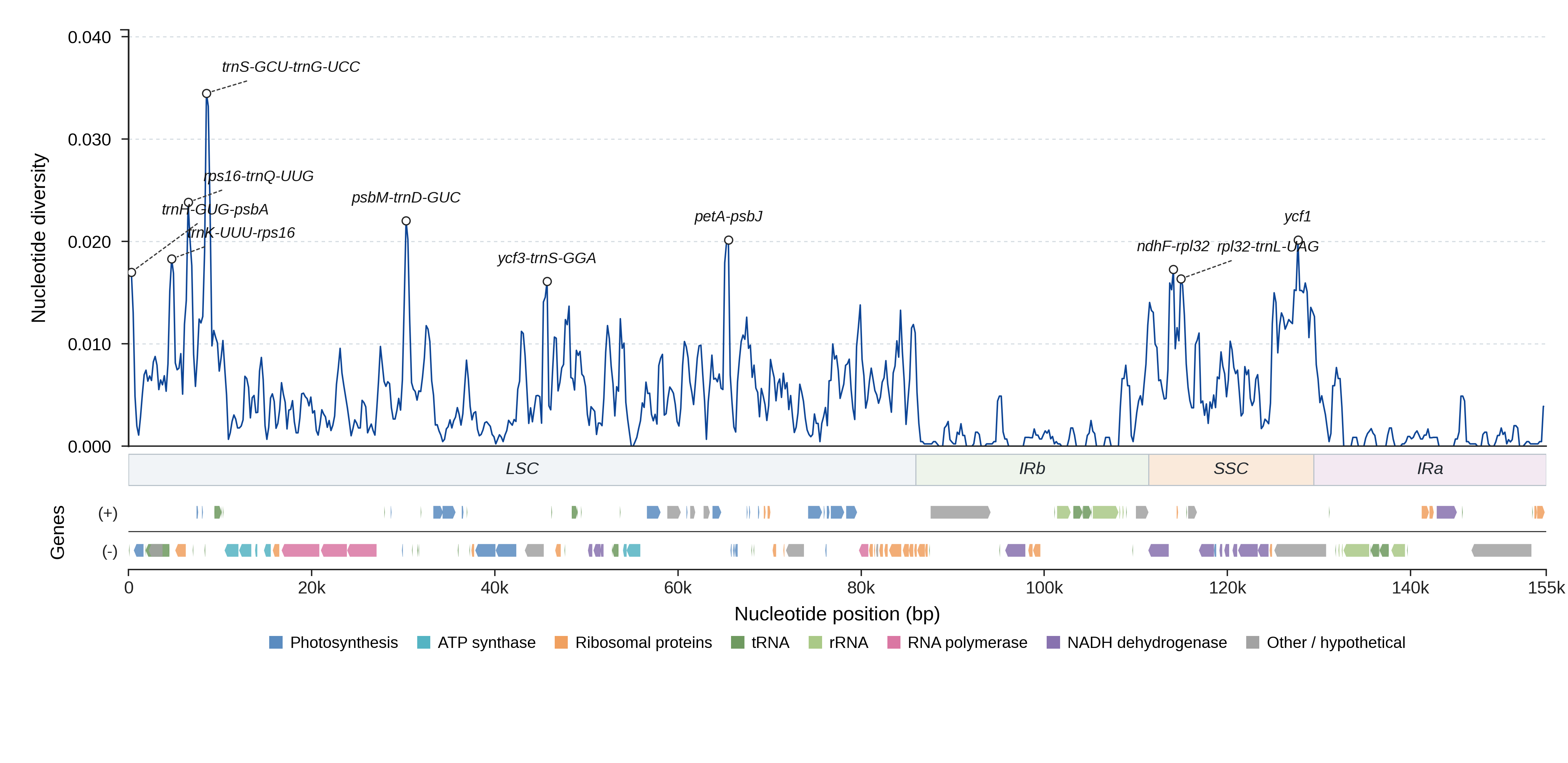 Sliding-window nucleotide diversity
