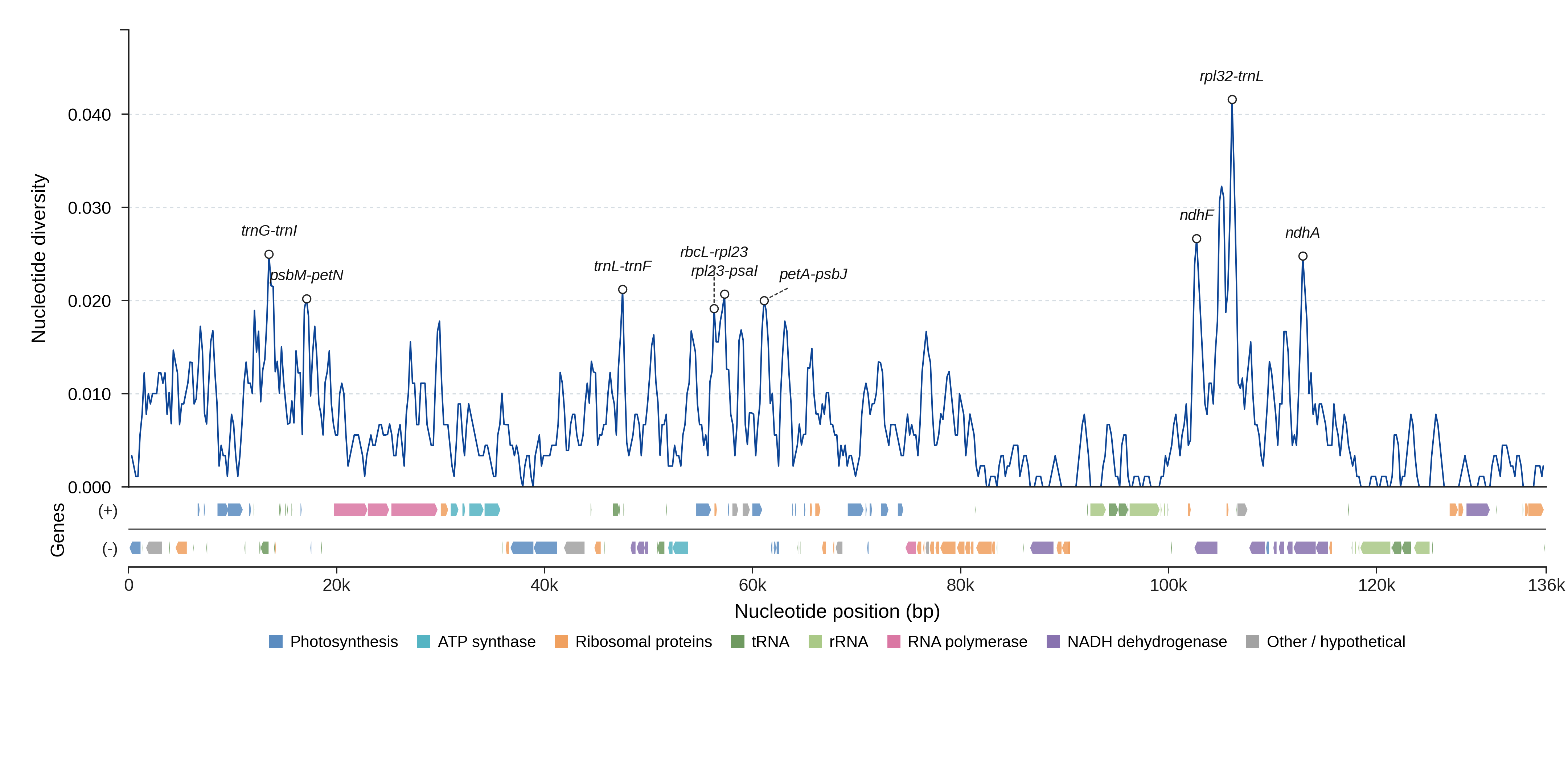 Sliding-window nucleotide diversity
