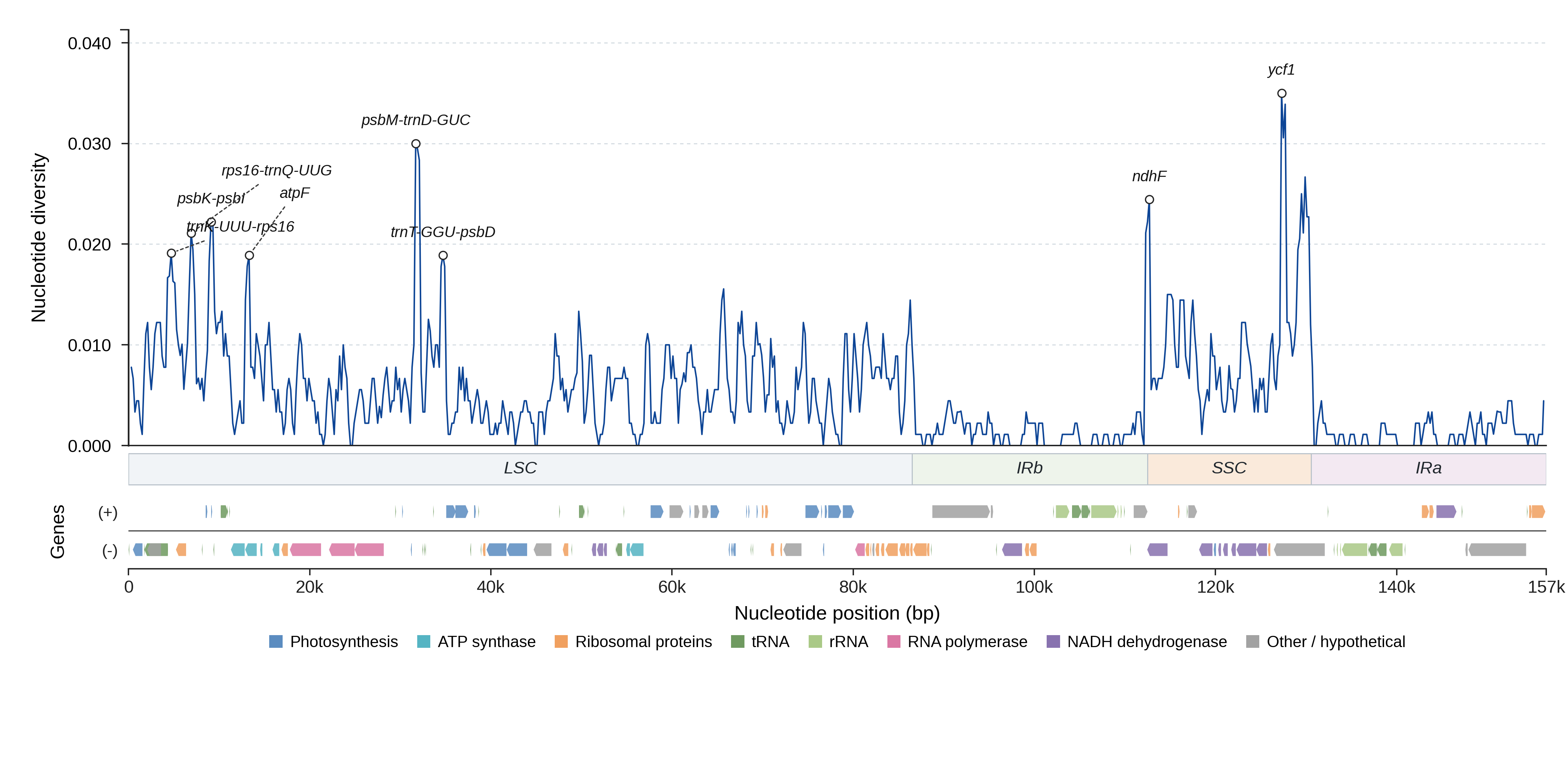 Sliding-window nucleotide diversity