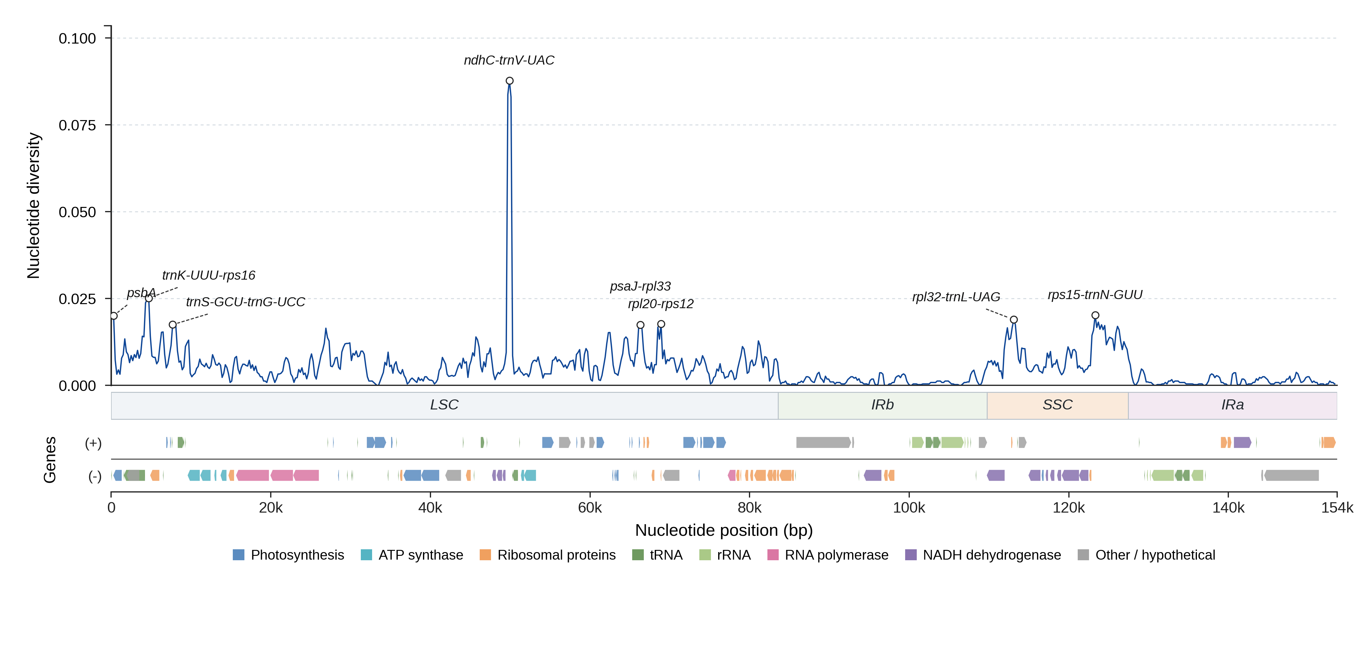 Sliding-window nucleotide diversity