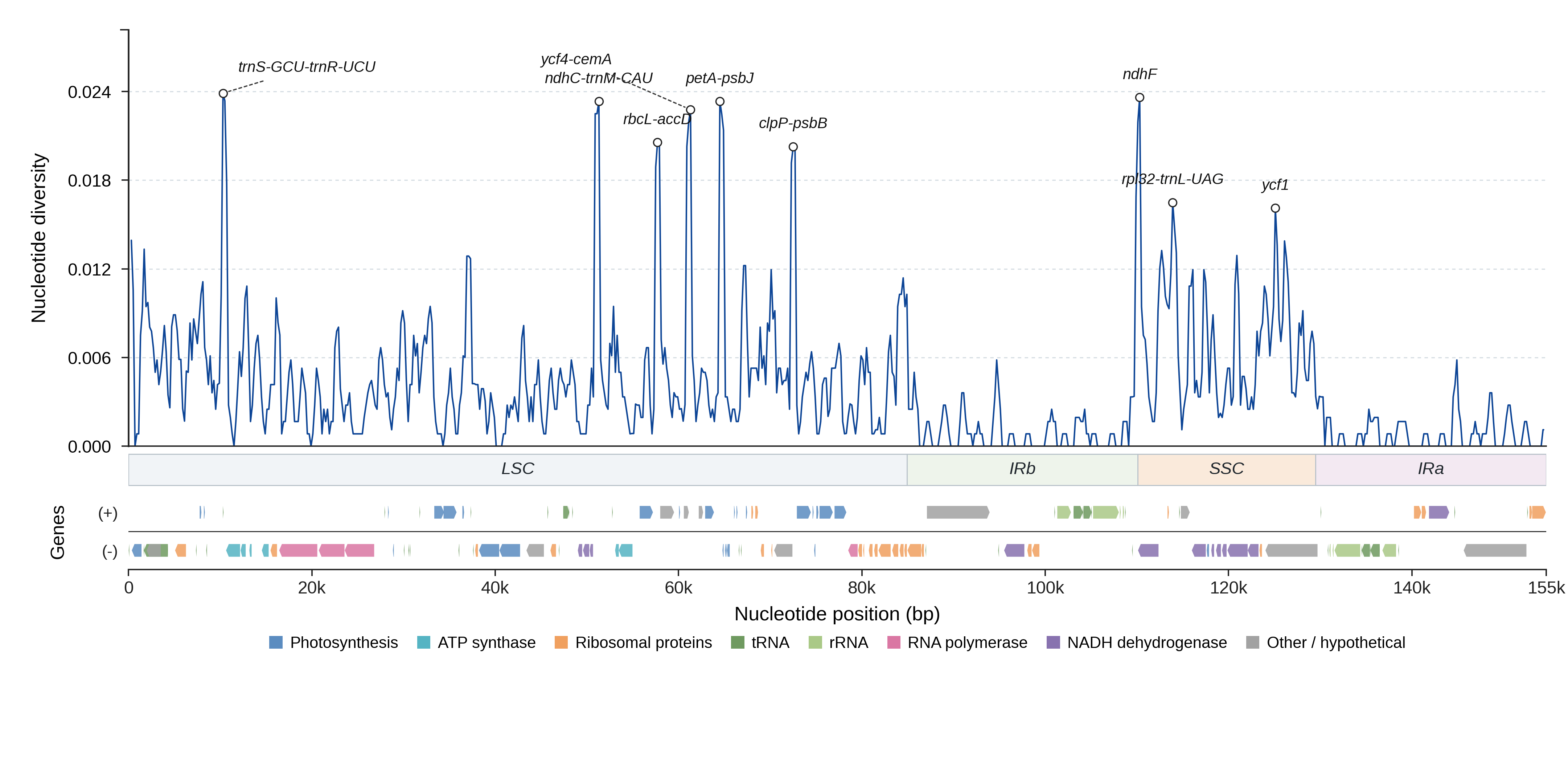 Sliding-window nucleotide diversity