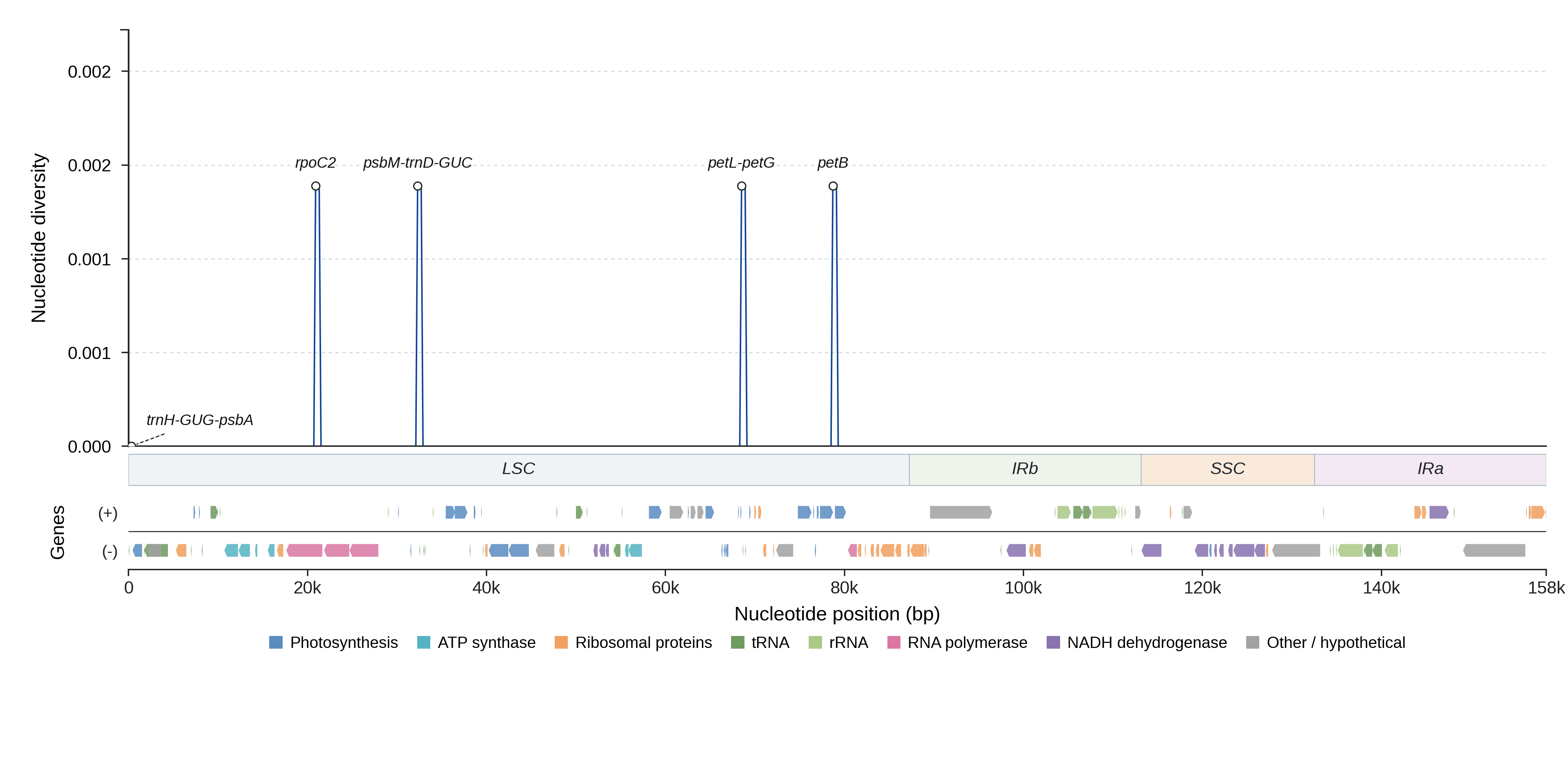 Sliding-window nucleotide diversity