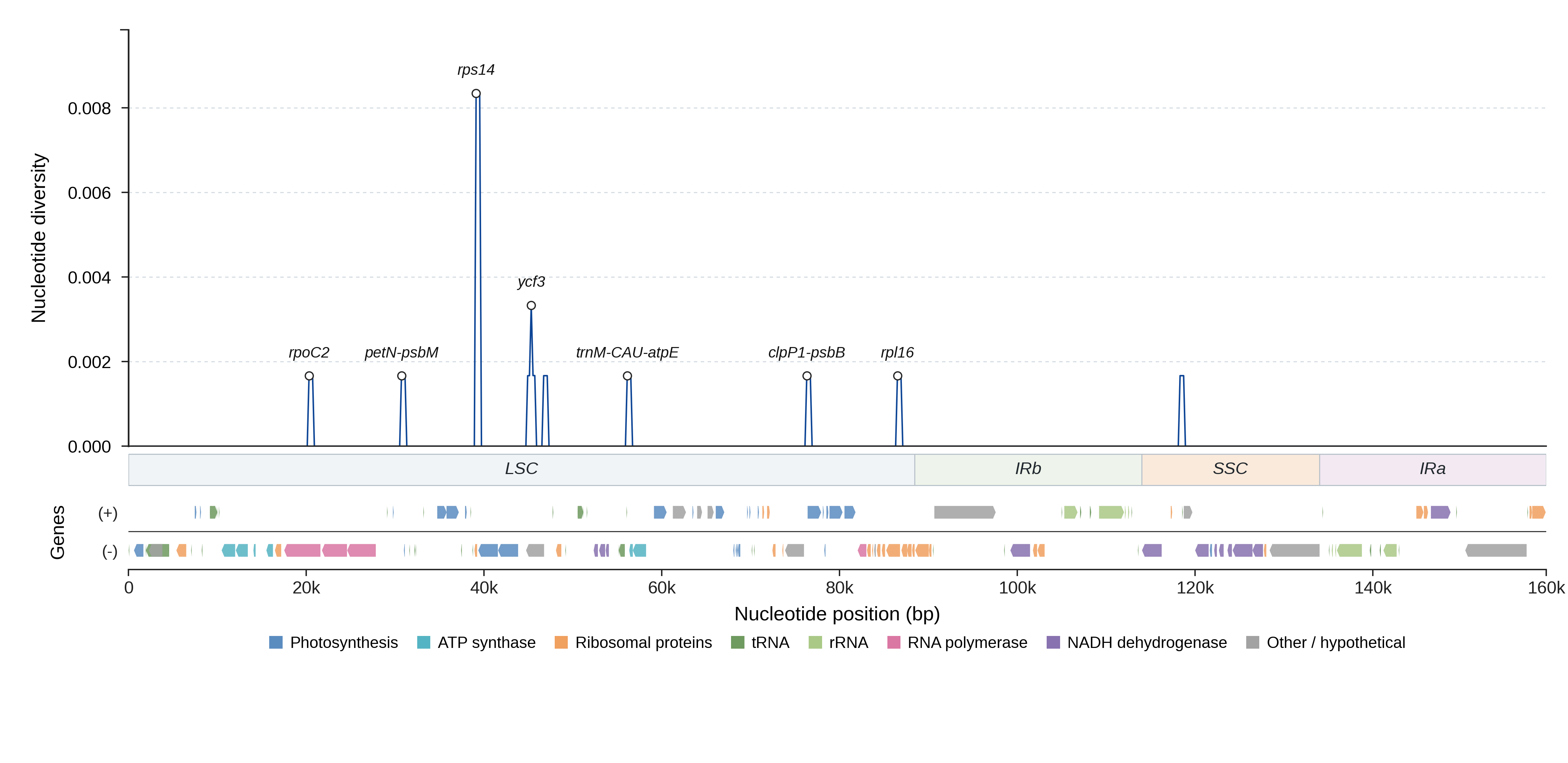Sliding-window nucleotide diversity