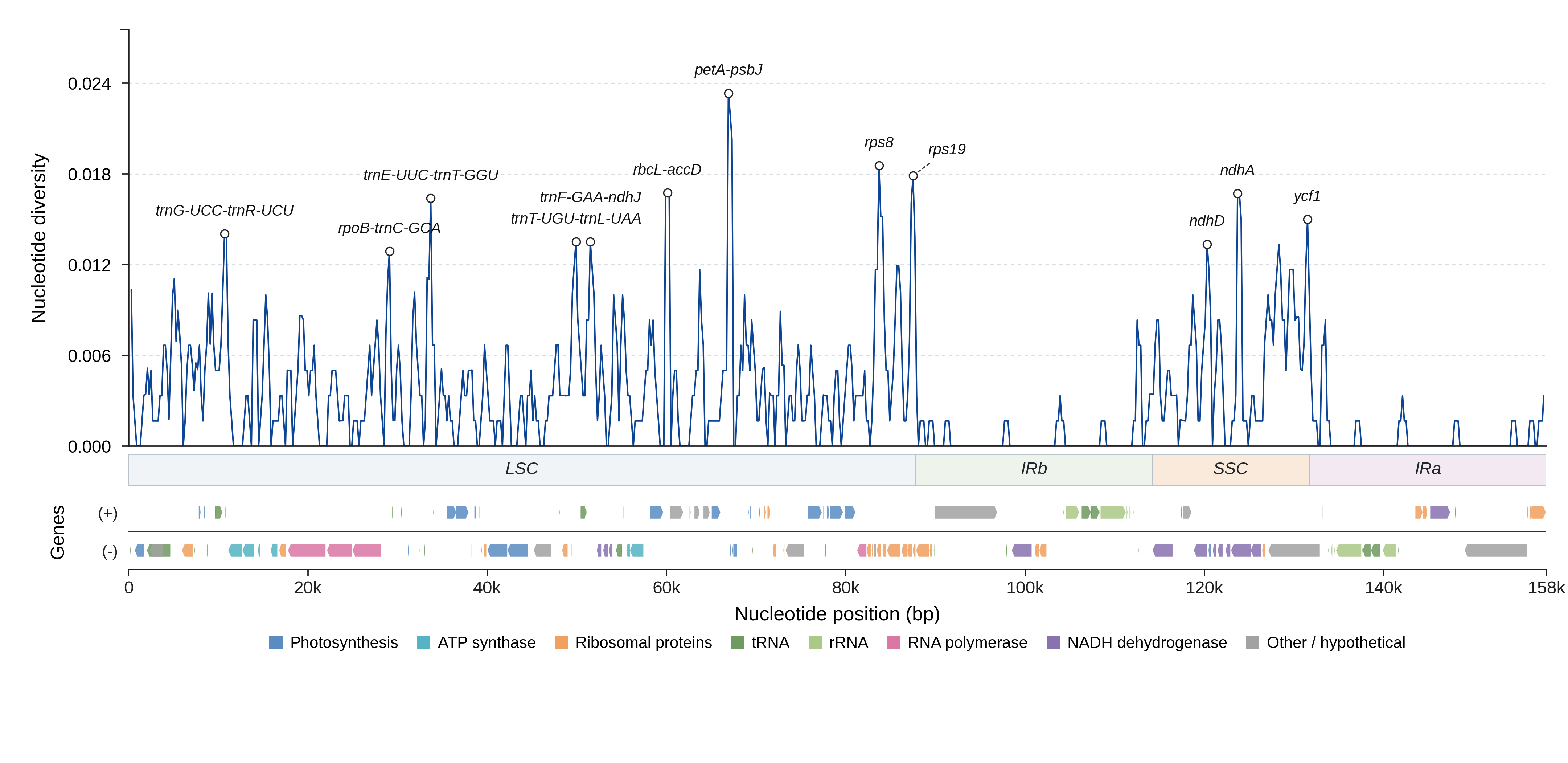 Sliding-window nucleotide diversity