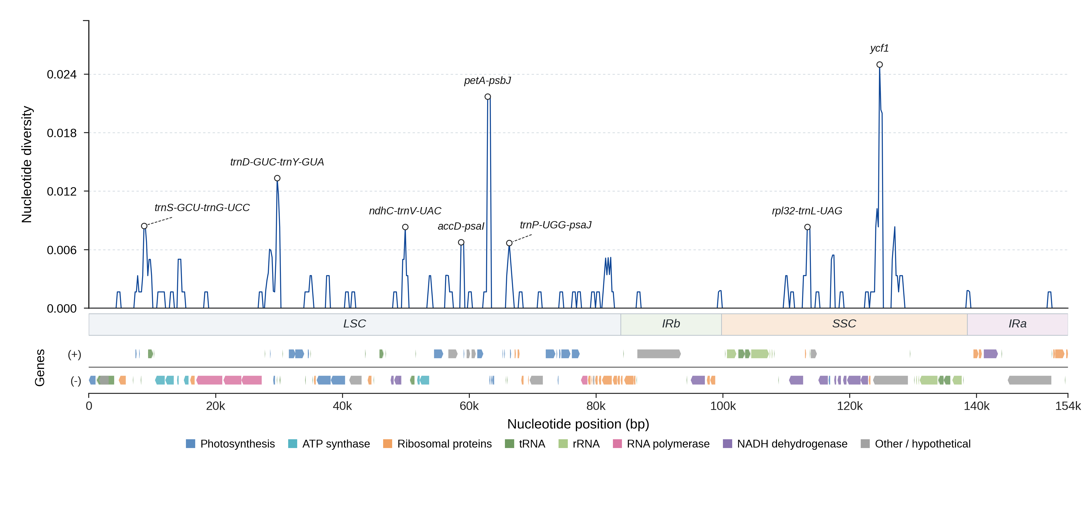 Sliding-window nucleotide diversity