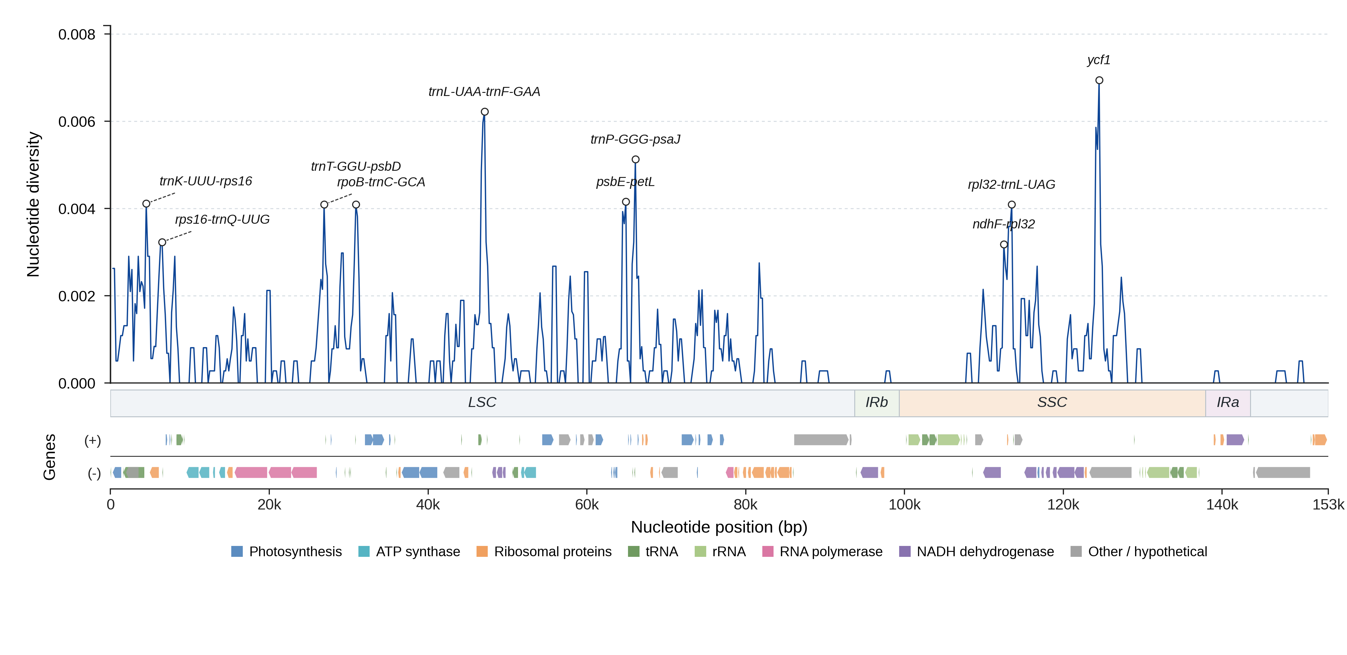 Sliding-window nucleotide diversity