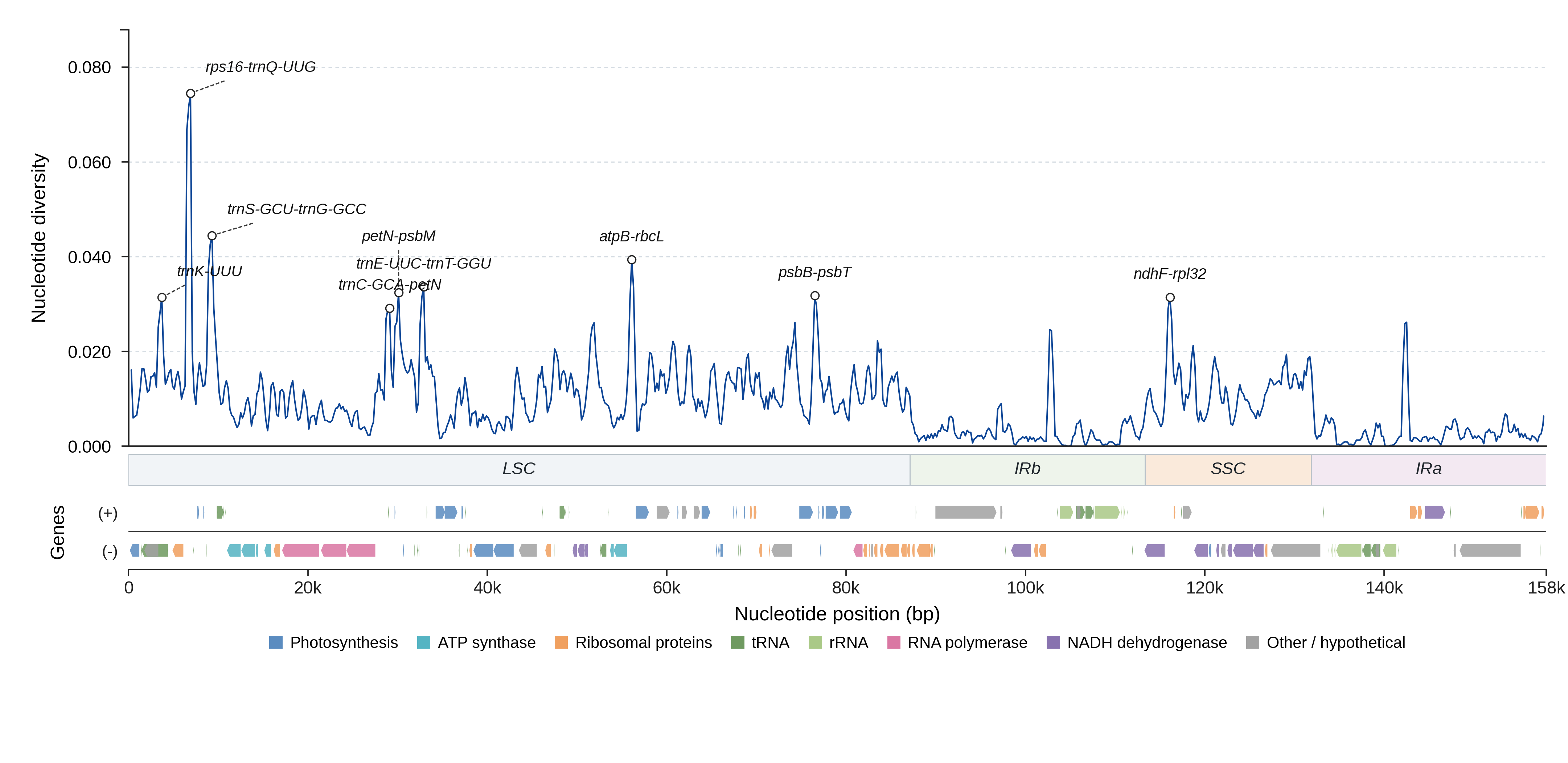 Sliding-window nucleotide diversity