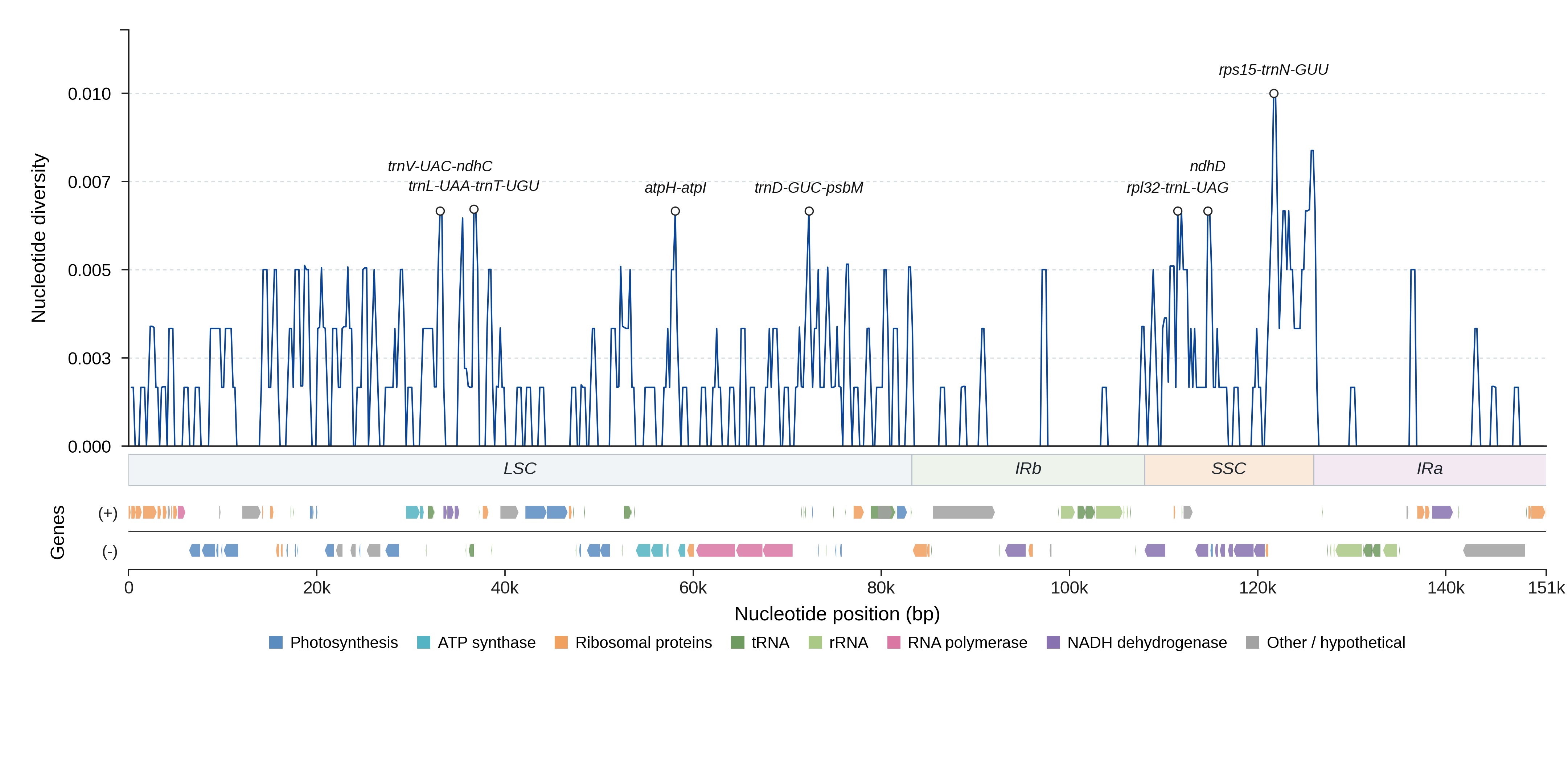 Sliding-window nucleotide diversity