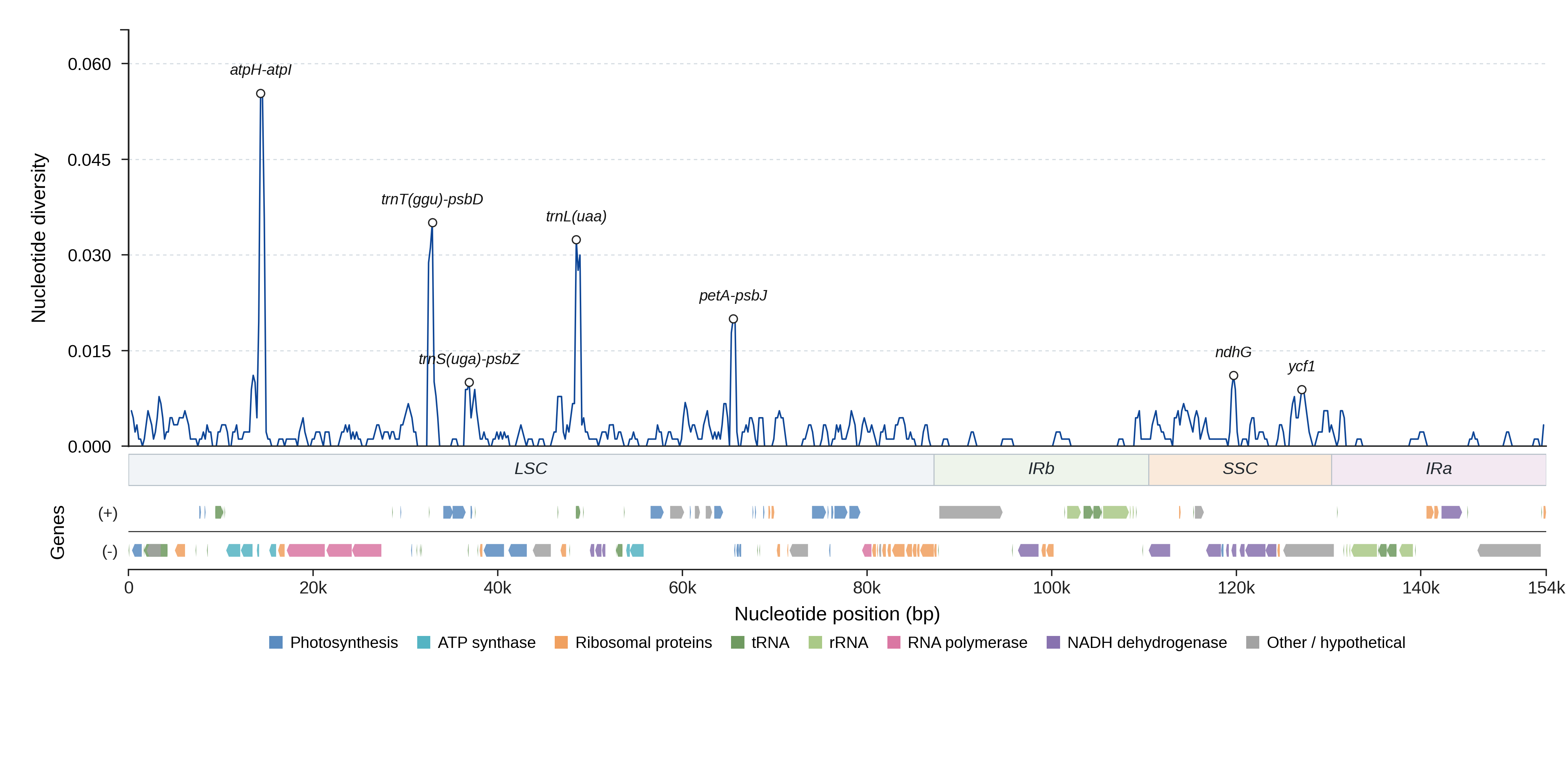 Sliding-window nucleotide diversity