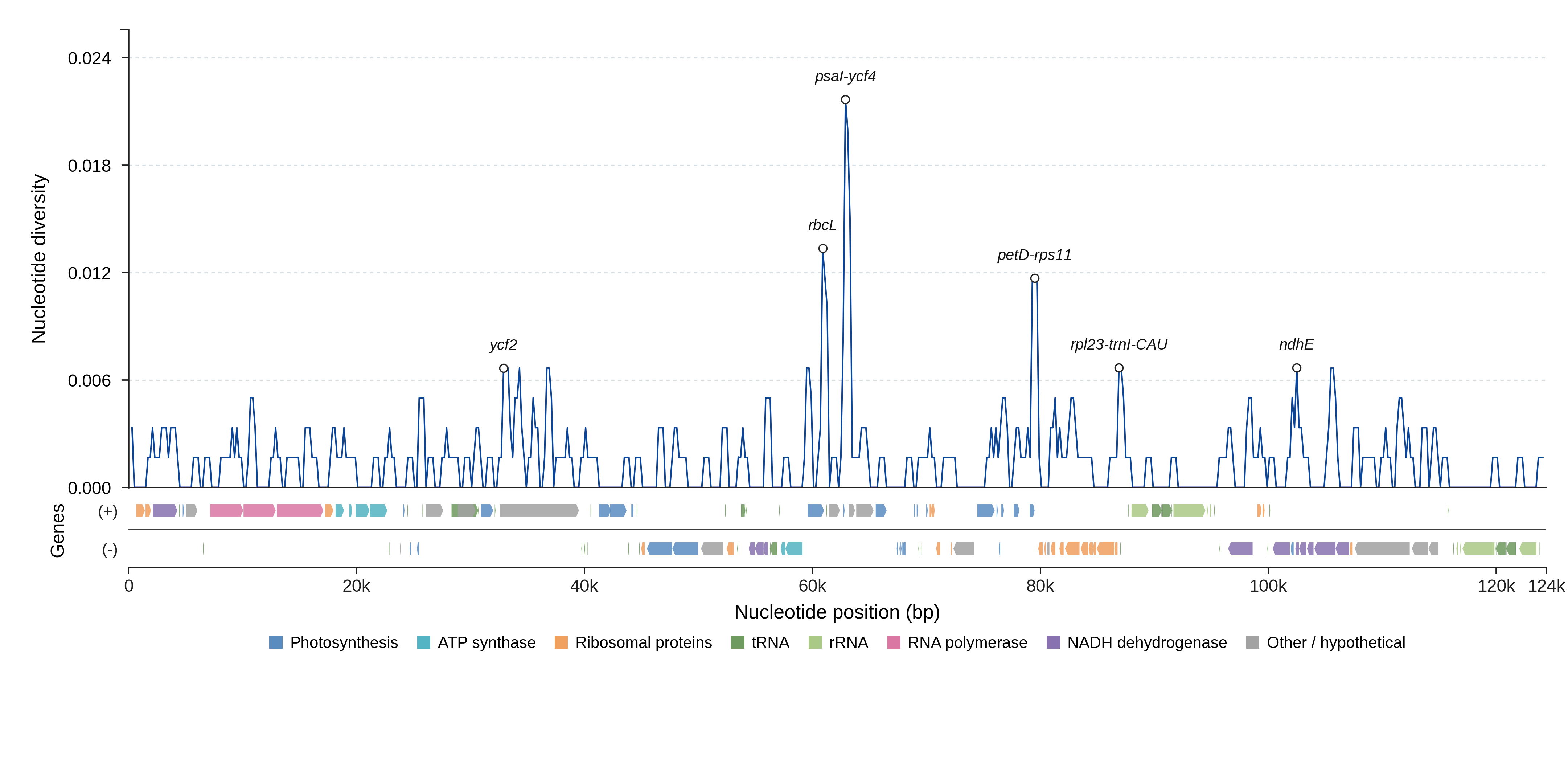 Sliding-window nucleotide diversity