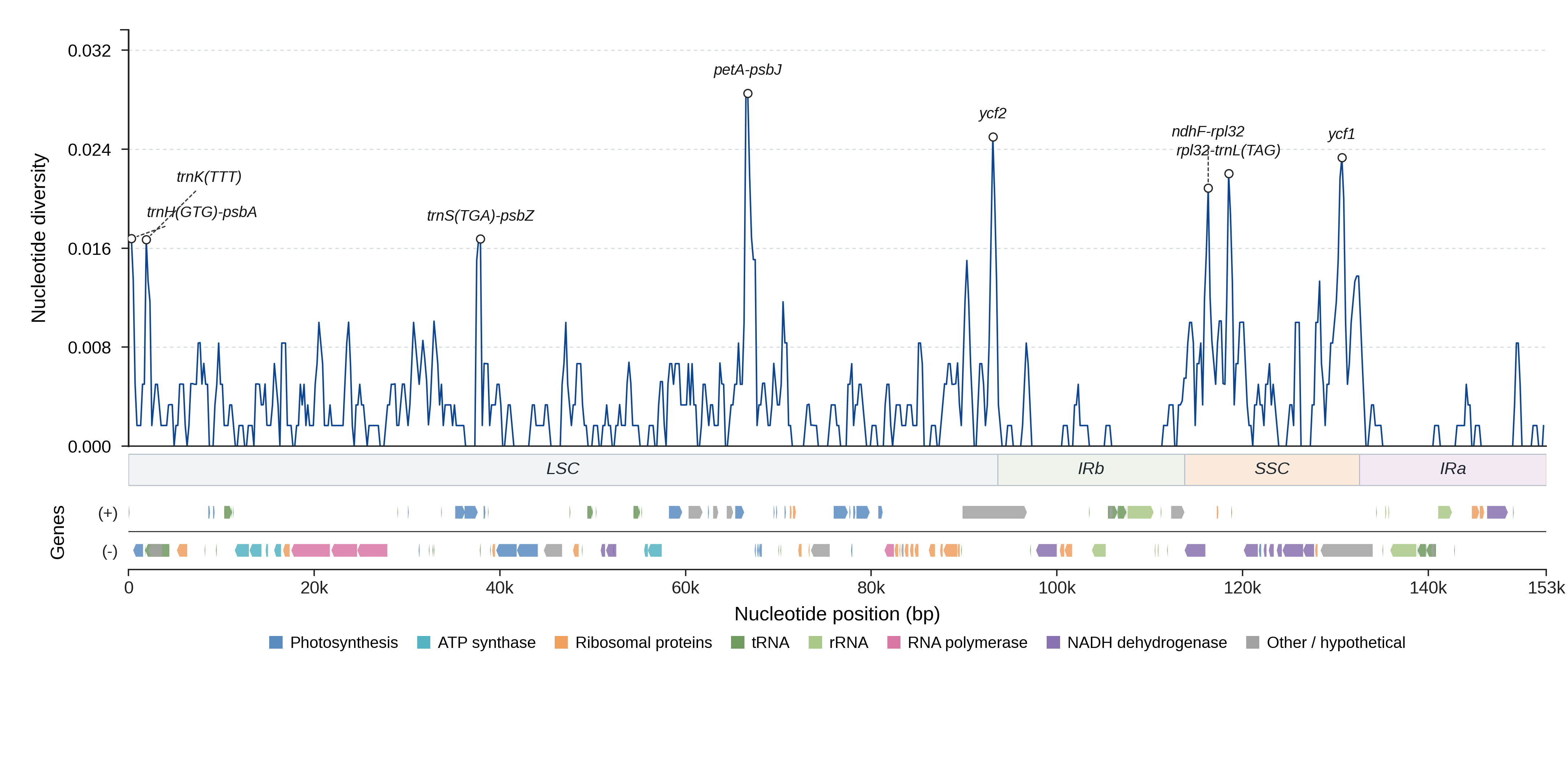 Sliding-window nucleotide diversity