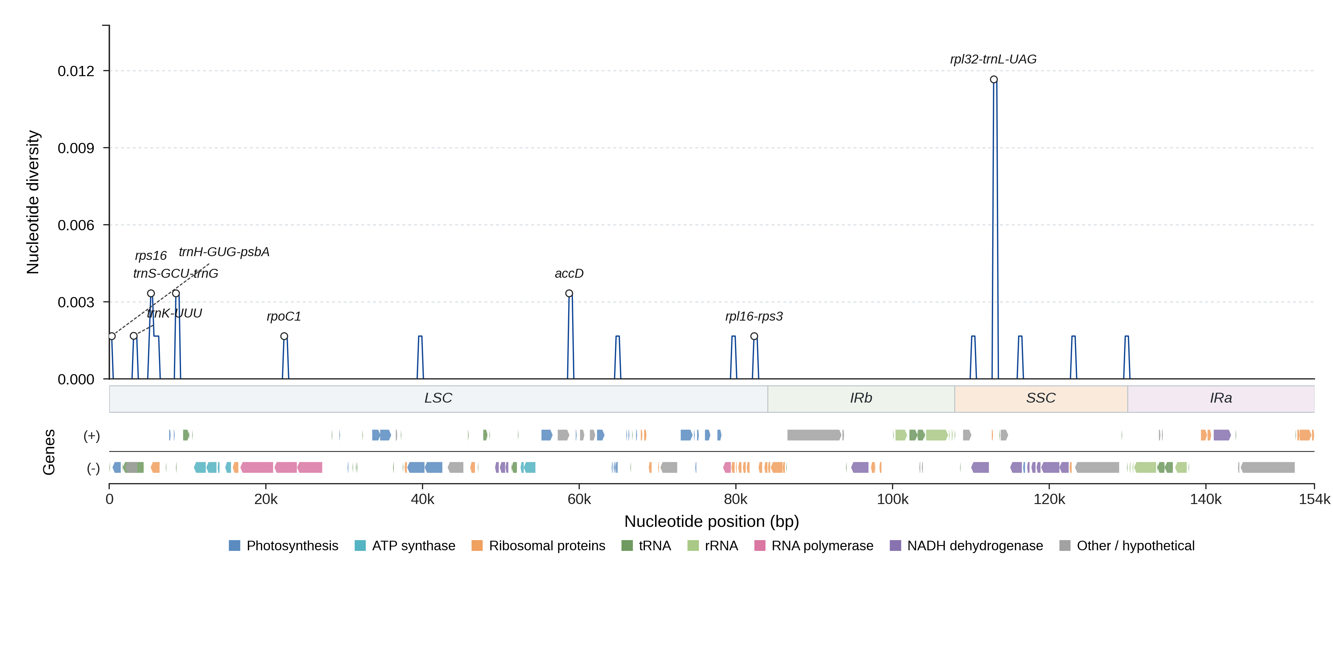 Sliding-window nucleotide diversity