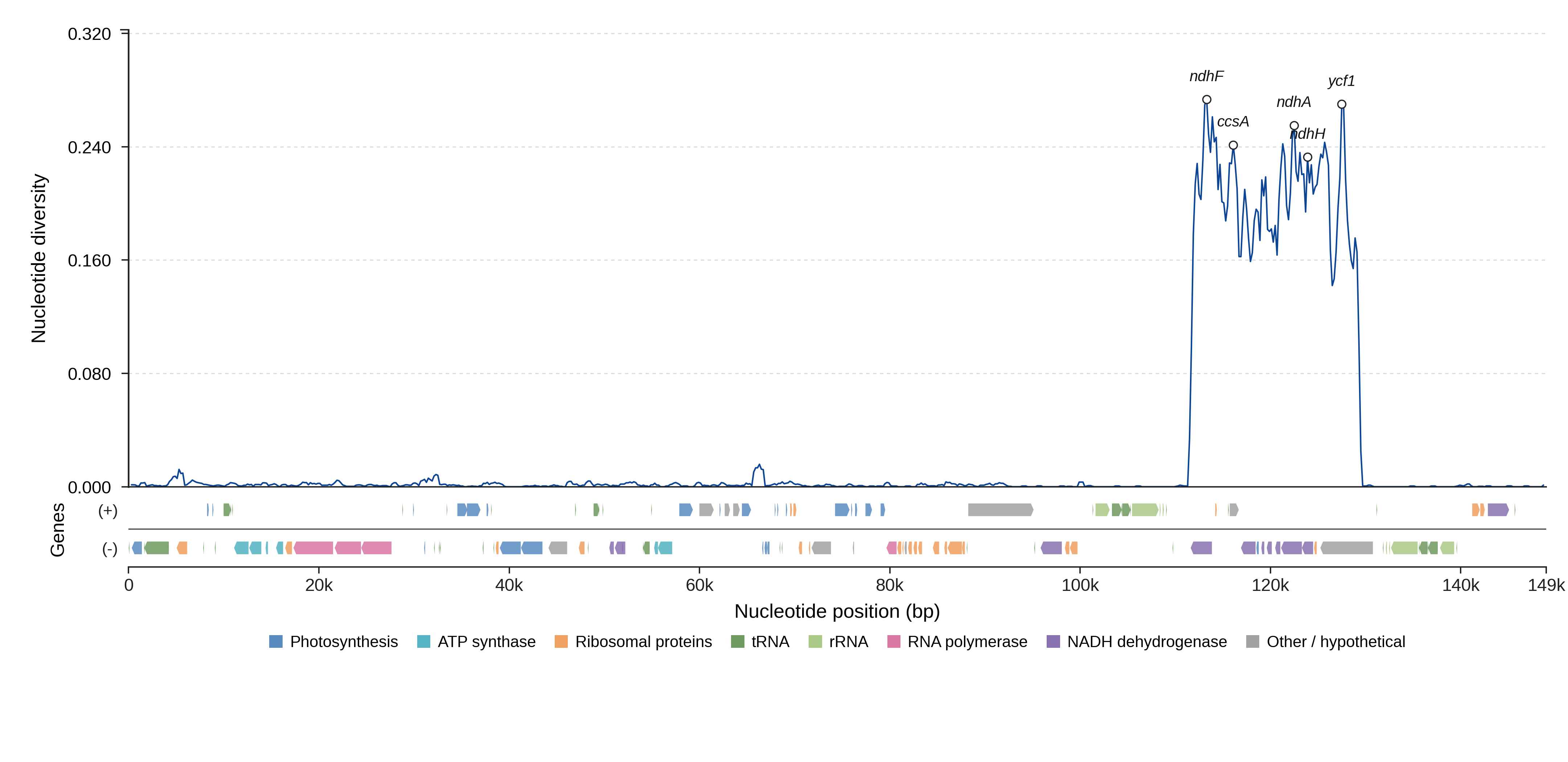 Sliding-window nucleotide diversity