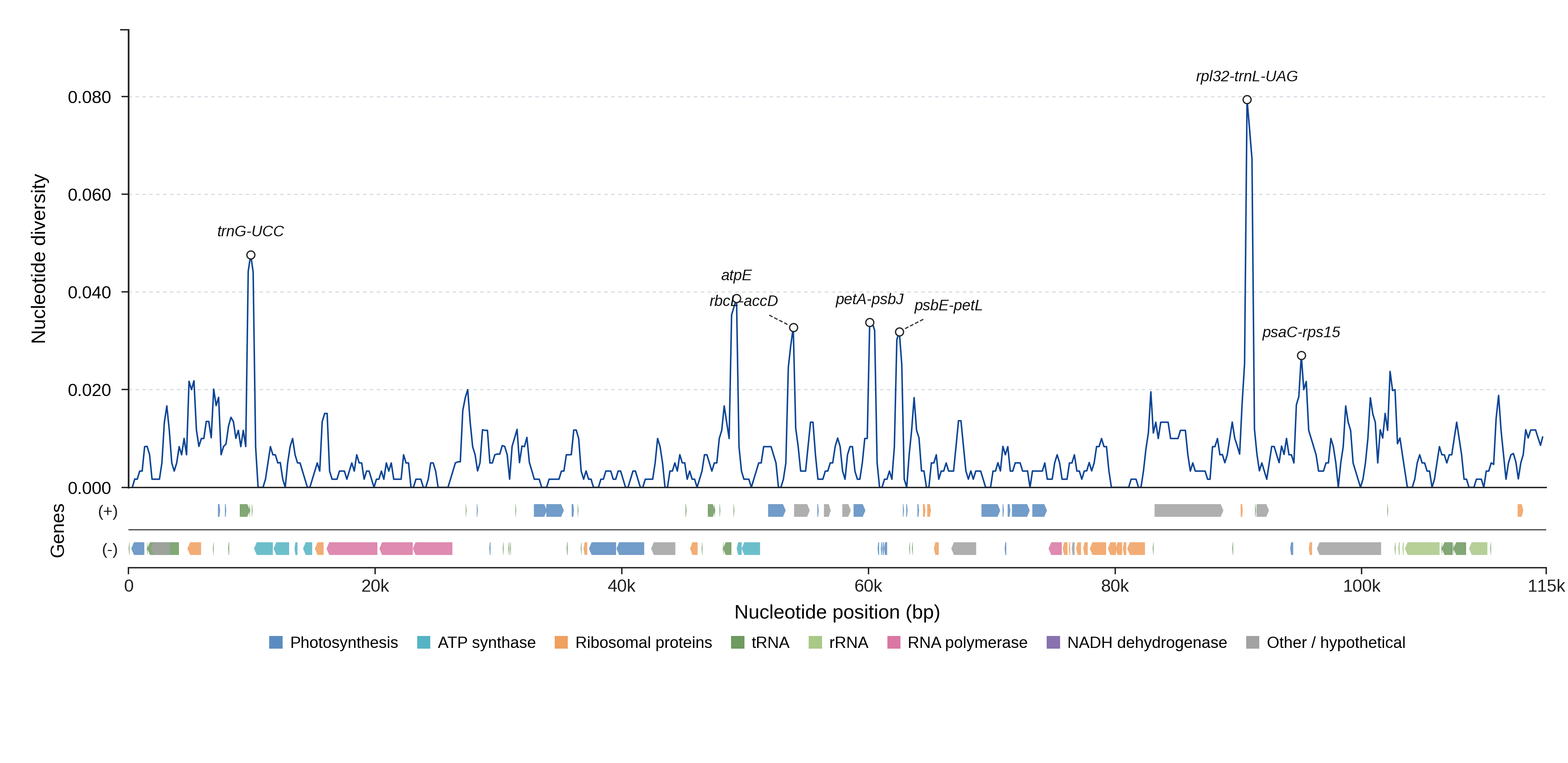 Sliding-window nucleotide diversity