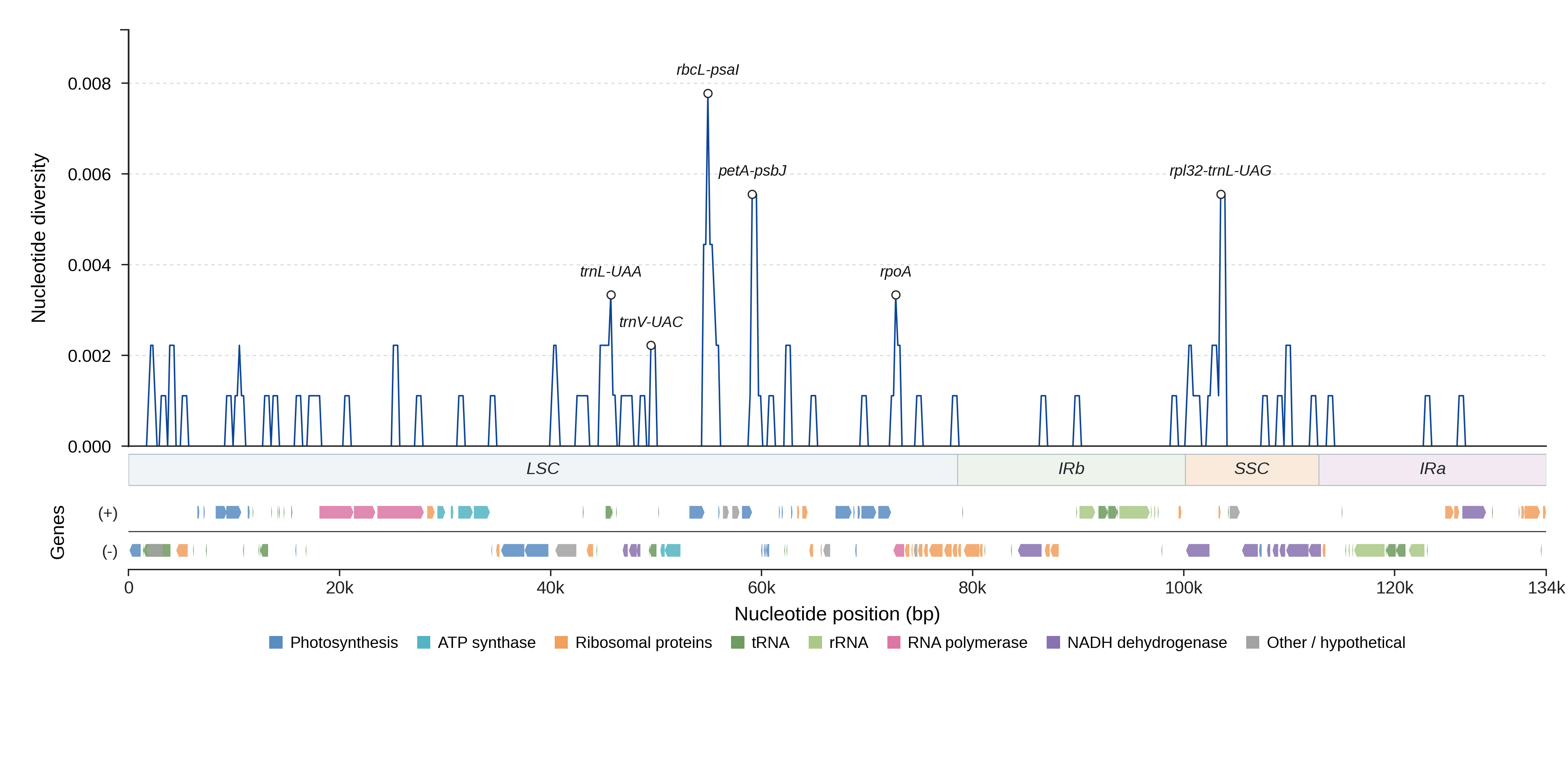 Sliding-window nucleotide diversity
