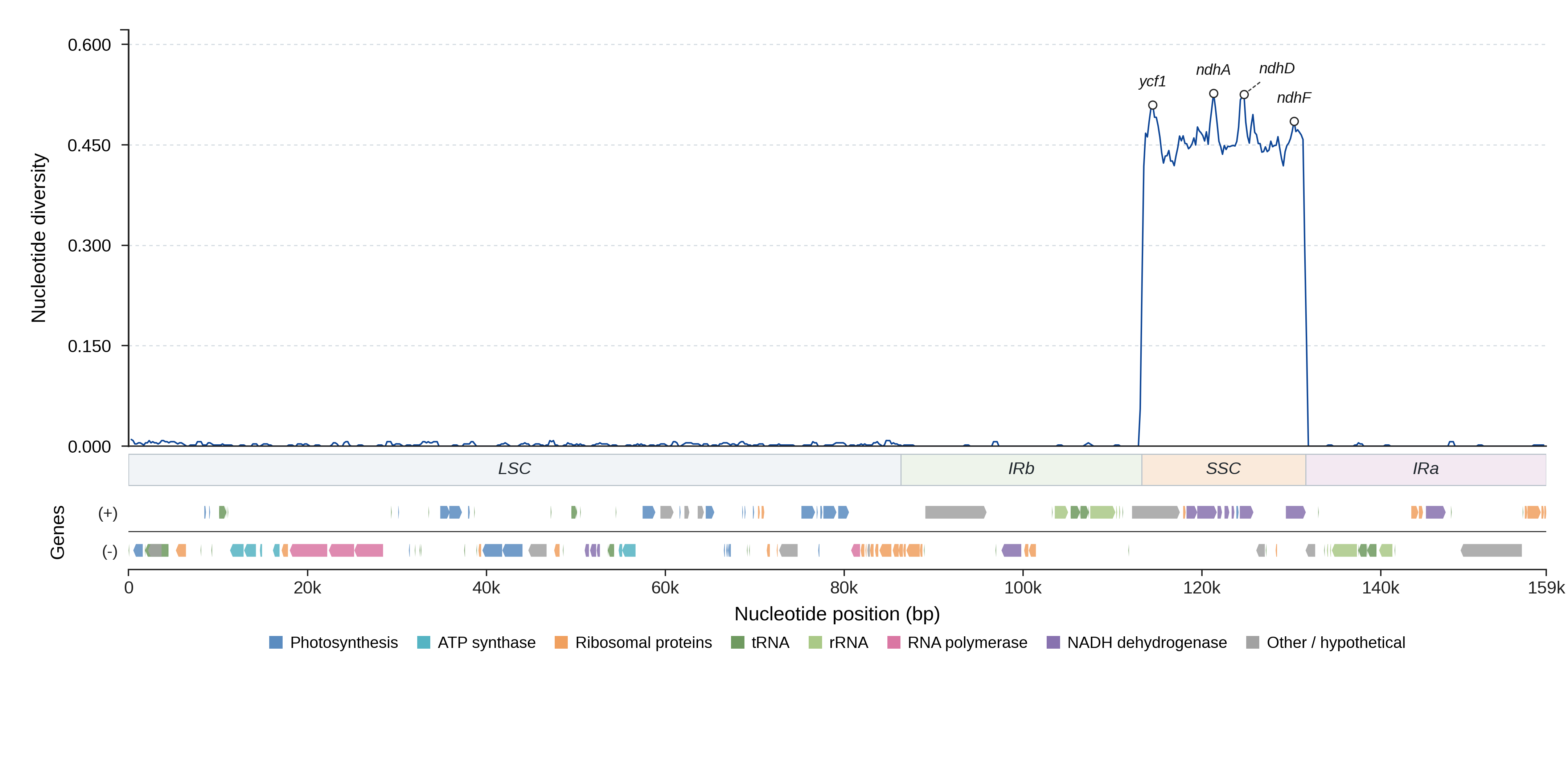 Sliding-window nucleotide diversity
