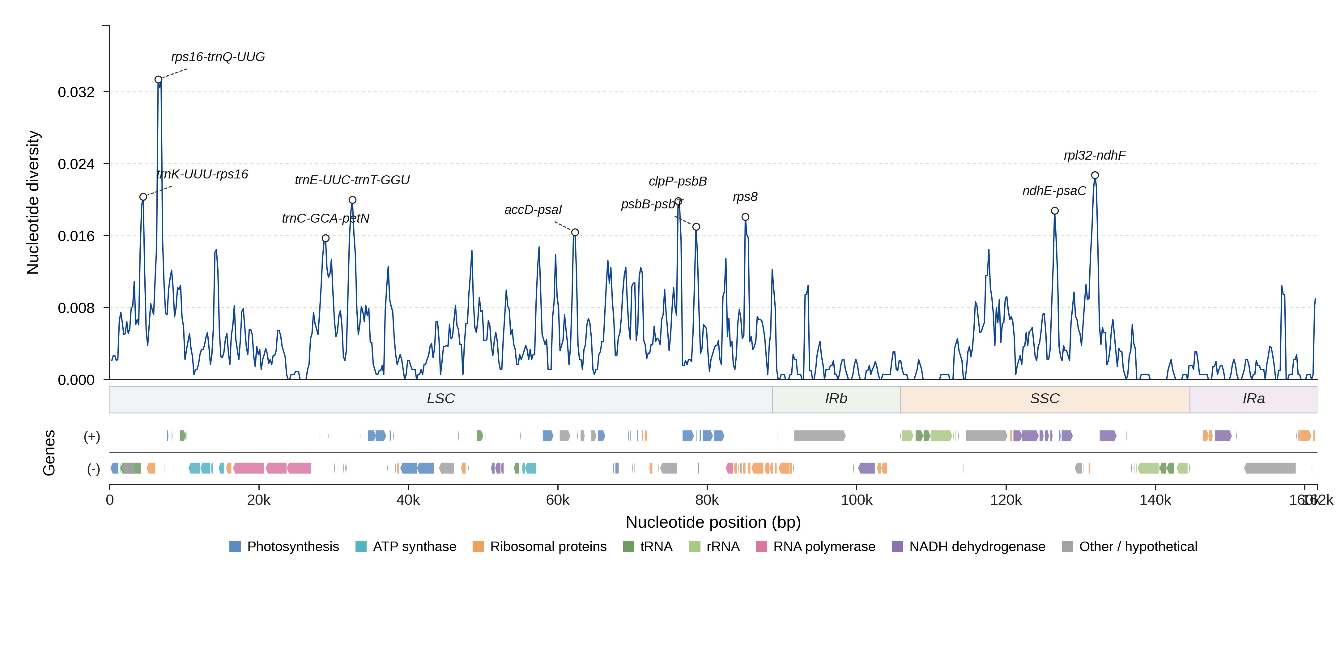 Sliding-window nucleotide diversity