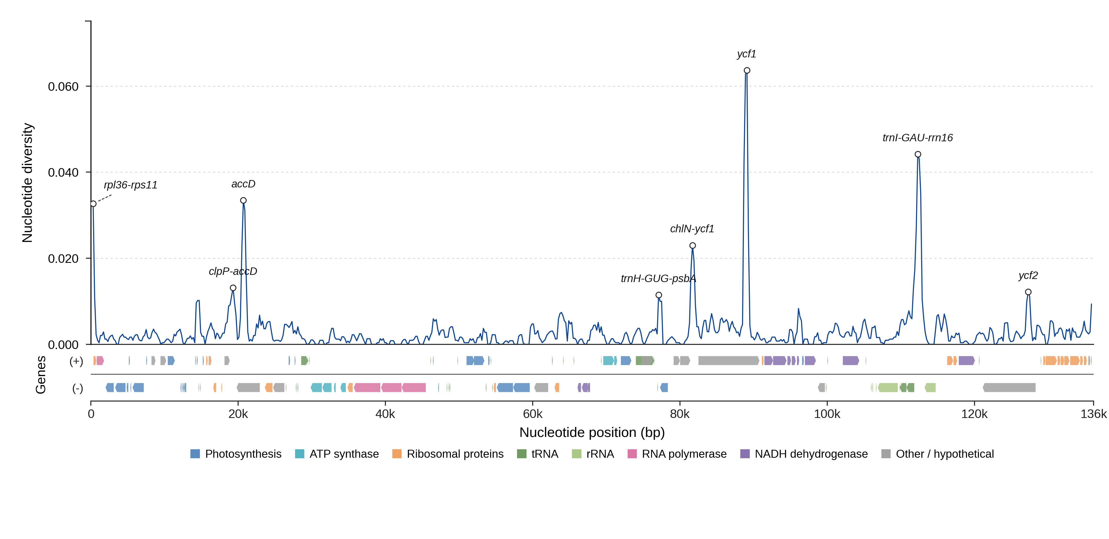 Sliding-window nucleotide diversity